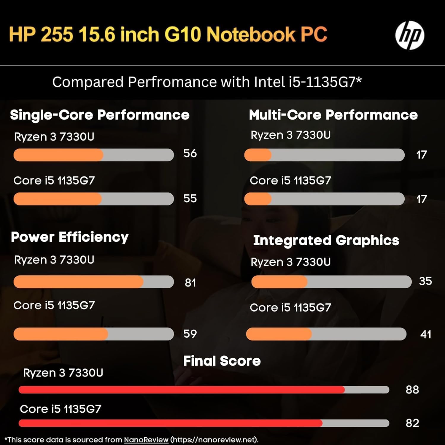 Hp 255 G10 Laptop For Home Or Work, 64Gb Ram, 2Tb Ssd, 15.6'' Full Hd, Ryzen 3 7330U (Beat Intel I5 1135G7), Bluetooth Earbud, W