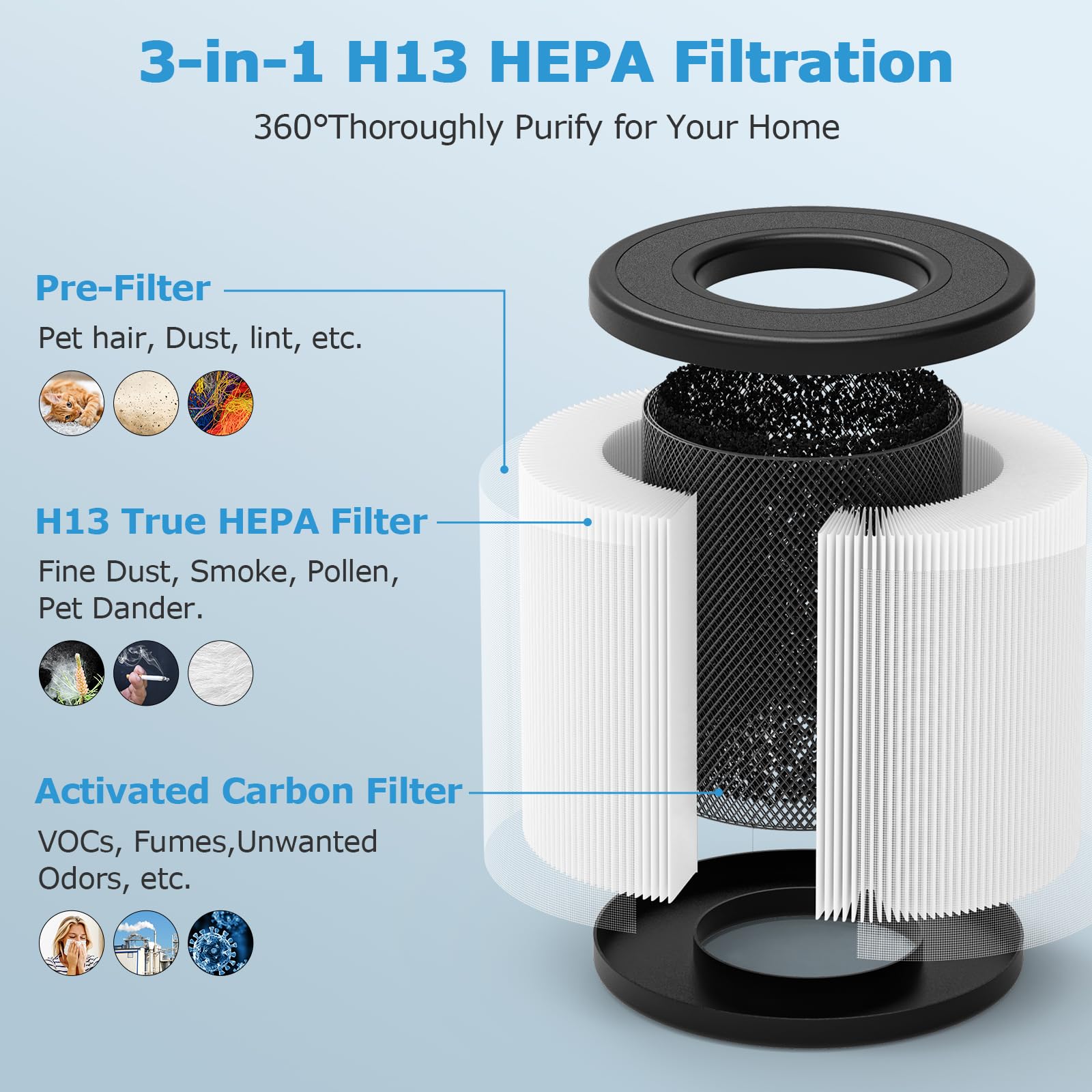 Pu P05/Ac201B True Hepa Replacement Filter For Fulminare Pu P05 Air Purifier And Purivortex Ac201B Air Purifier, 3 In 1 H13 True