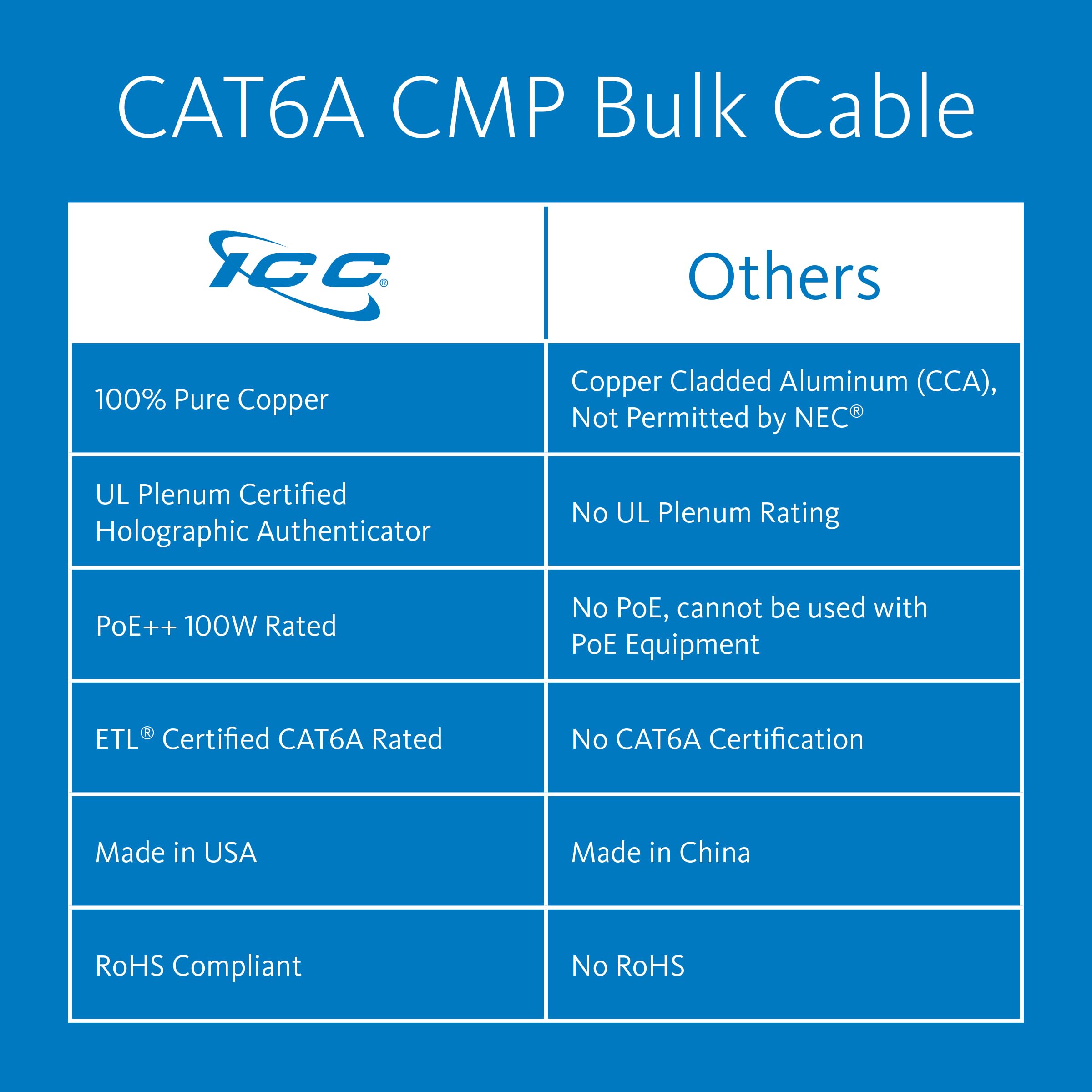ICC Cat6A CMP Plenum 1000ft   UTP 23AWG, 100% Solid Pure Copper, Unshielded, Bulk Ethernet Cable on Reel, PoE++, 650MHz, UL Certified, ETL Verified, RoHS, TAA and NEC Compliant, Made in USA, Blue