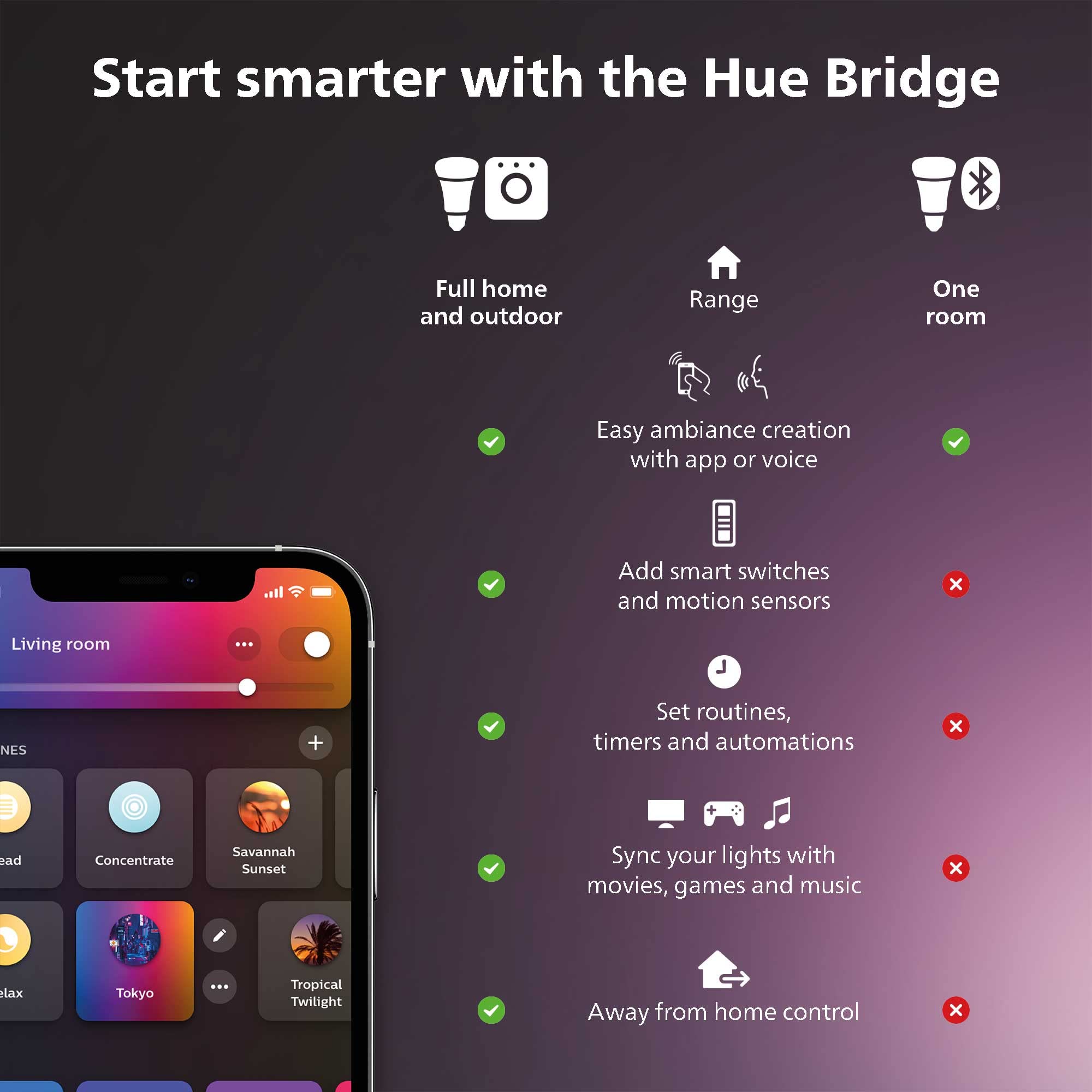 Philips Hue Bridge, Unlock The Full Potential Of Hue Bridge System, Multi-Room And Out-Of-Home Control, Create Automations And Z