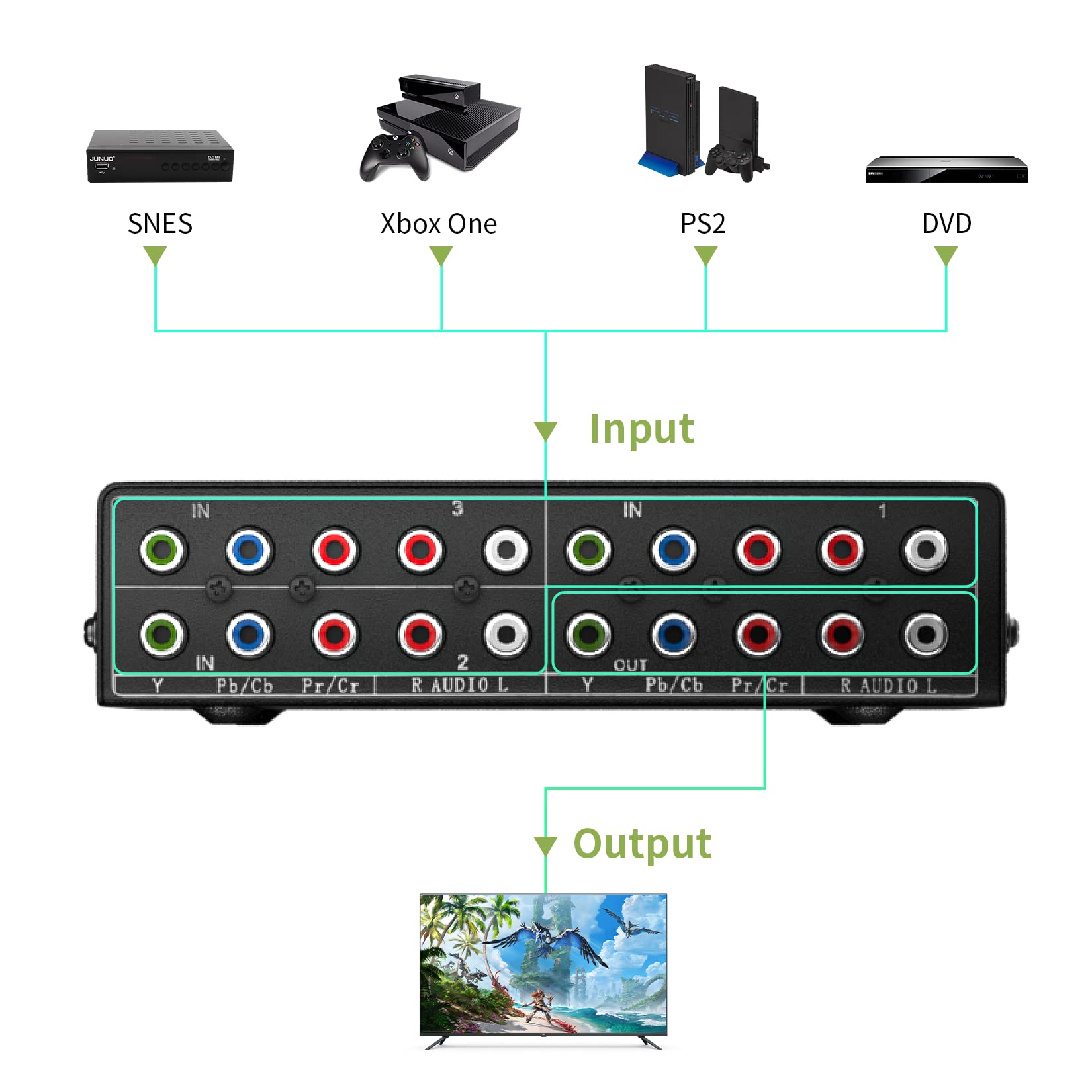 Bolaazul Component Av Video Switch Box 3 In 1 Out, 3 Port 5 Rca Ypbpr Cable Rgb Component Av Switcher Selector Converter 3 Way P