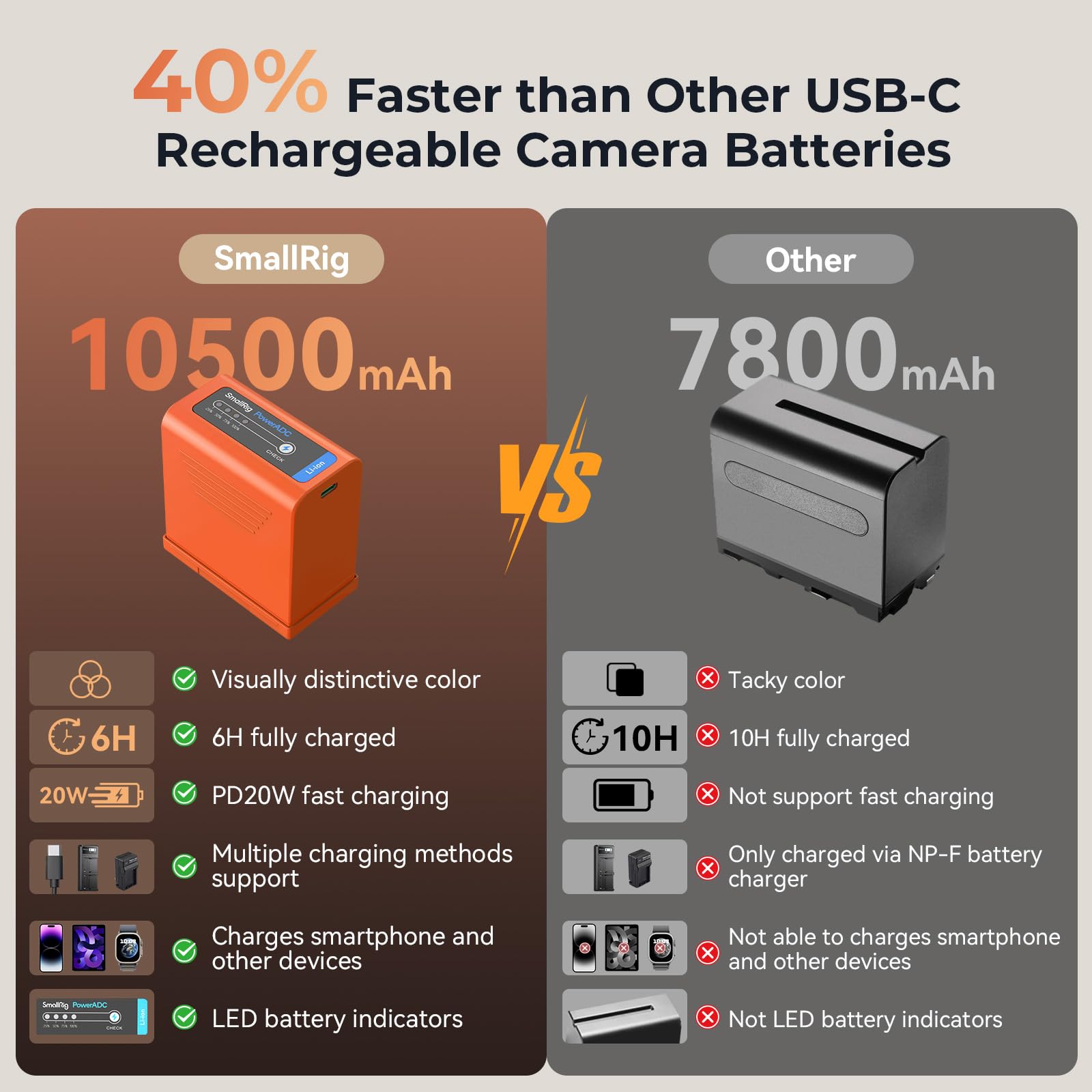 Smallrig Np-F970 Battery 10500Mah Usb-C Camera Battery For Sony Np-F970 F750 F550, Pd 20W Fast Charging, 6H Full Charged, For Mo