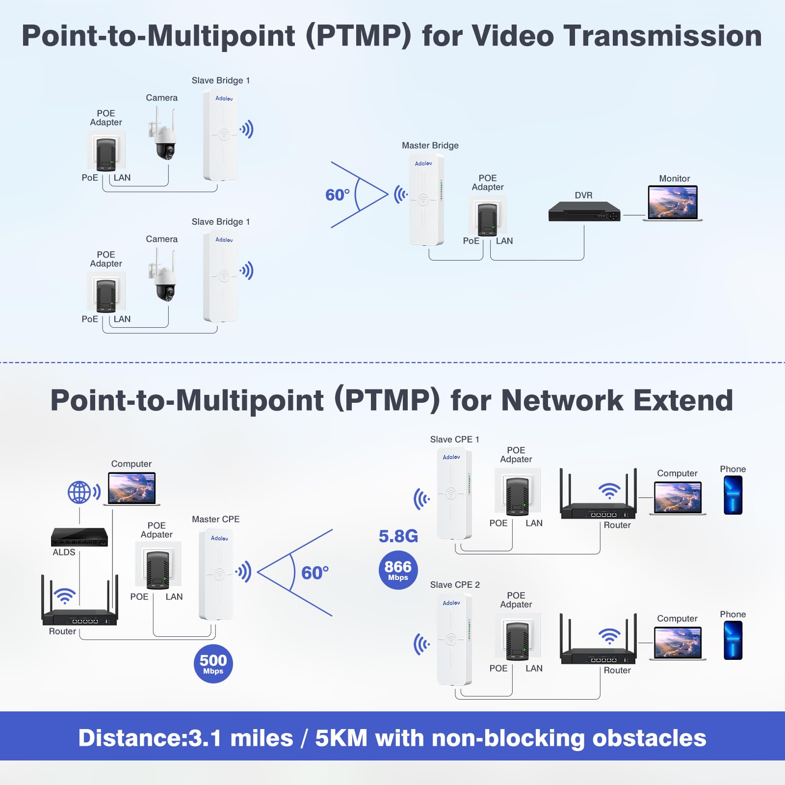 Adalov Cpe881 3 Pack Wireless Bridges, Point To 2 Points Gigabit Wifi Bridge With 2 1Gbs Lan Ports, Wireless Network Bridge, 5Km Long Range Outdoor Cpe For Network Extend Of Shop, Barn, Garage