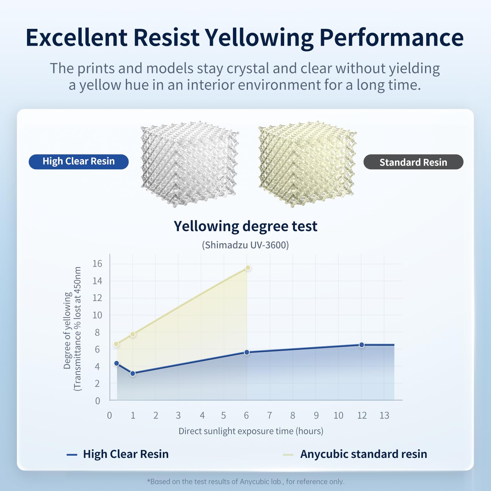 Anycubic High Clear 3D Printer Resin, Resist Yellowing And Highly Transparent, Tough And Resilient, Low Odor 3D Printing Resin,