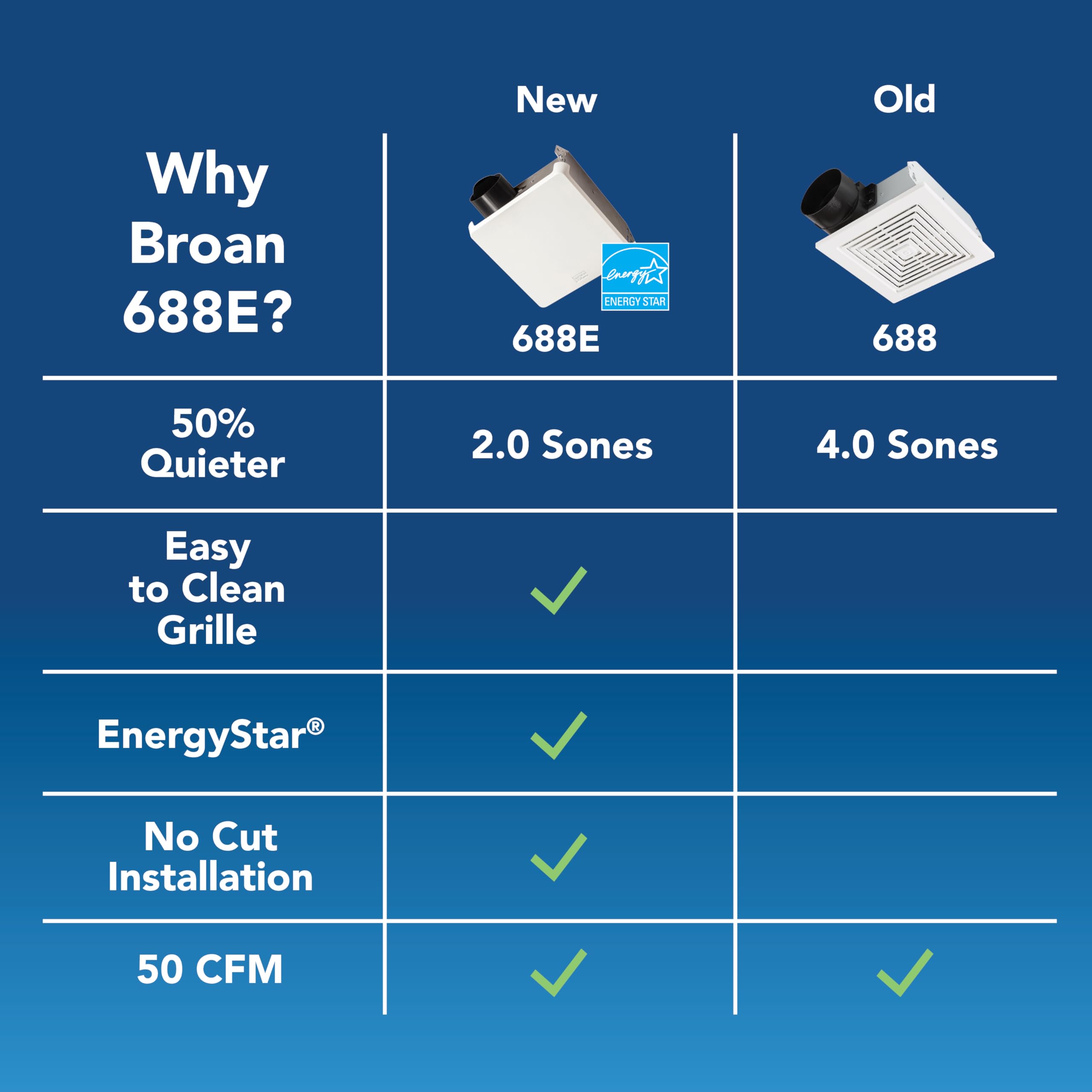 Broan Nutone 688E Bathroom Exhaust Fan, 50 Cfm Energy Star Exhaust Fan, 2.0 Sones