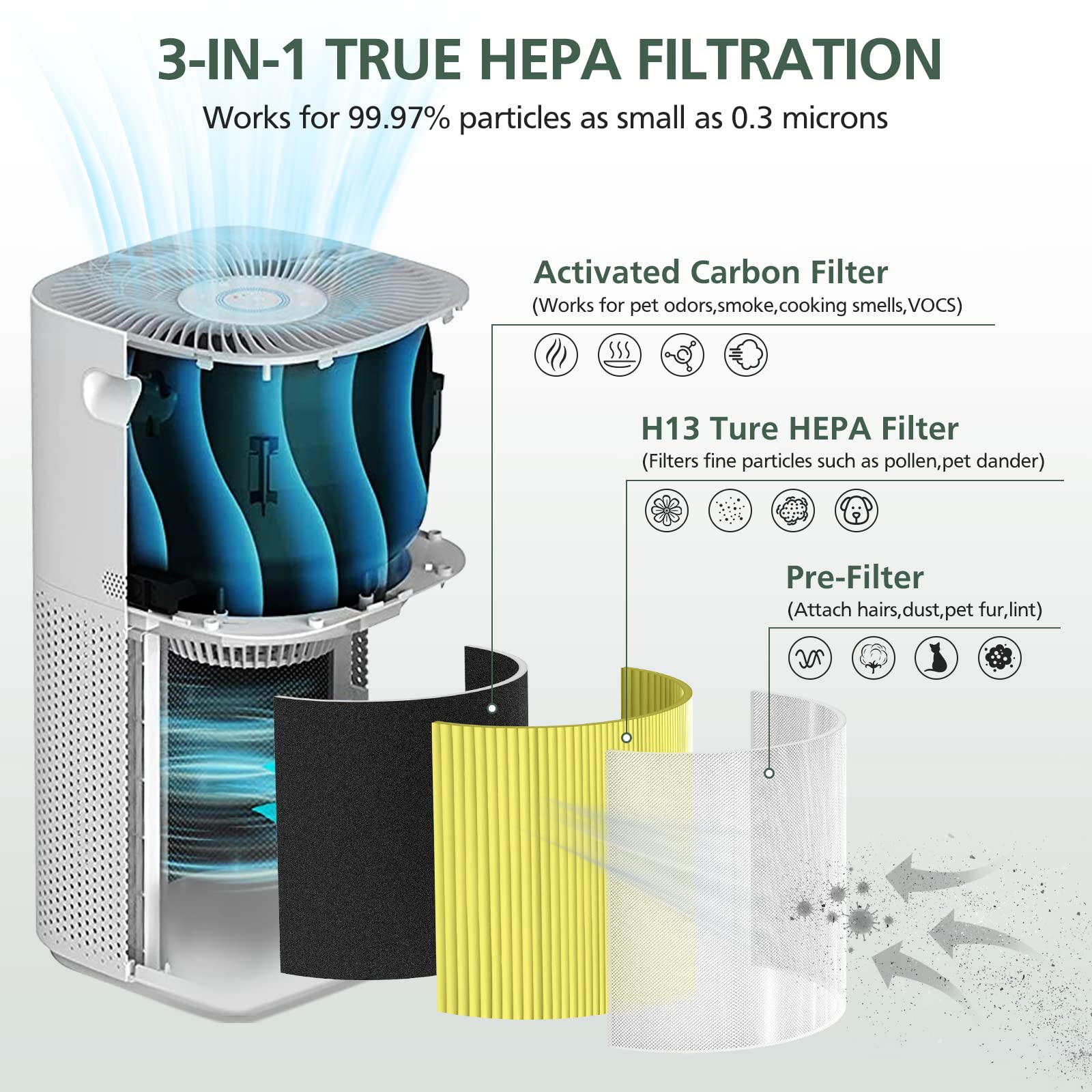 Core 600S Pet Filter Replacement For Levoit Core 600S Air Puri Fier, 3 In 1 H13 True Hepa Filter Core 600S Rf Pa Replacement Fil