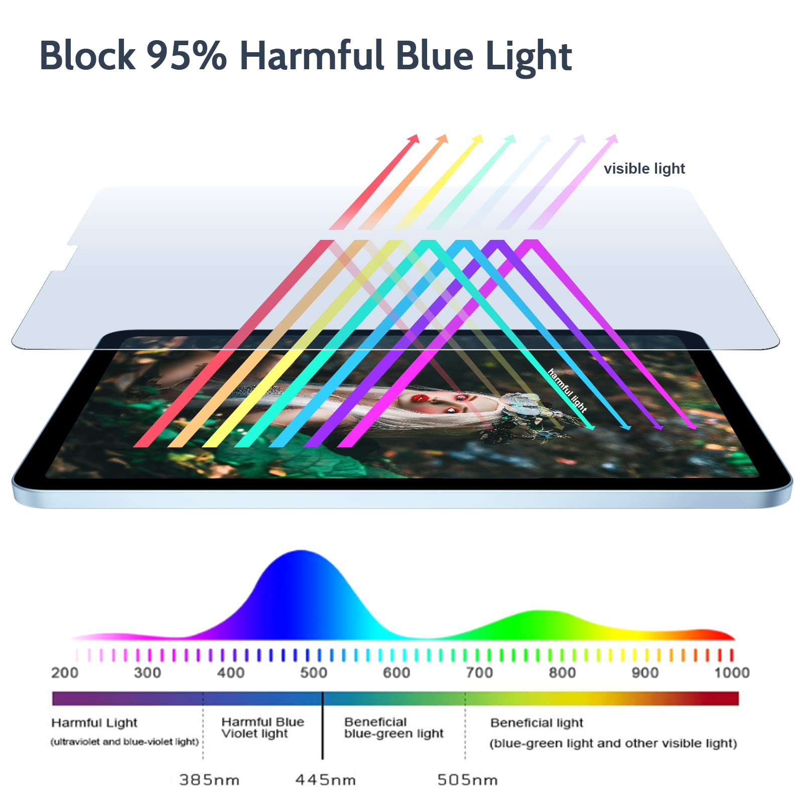 2Pack Anti Blue Light Screen Protector Compatible With Ipad Pro 12.9 Inch 2022/2021/2020/2018 (6Th/5Th/4Th/3Rd Generation), Hd C