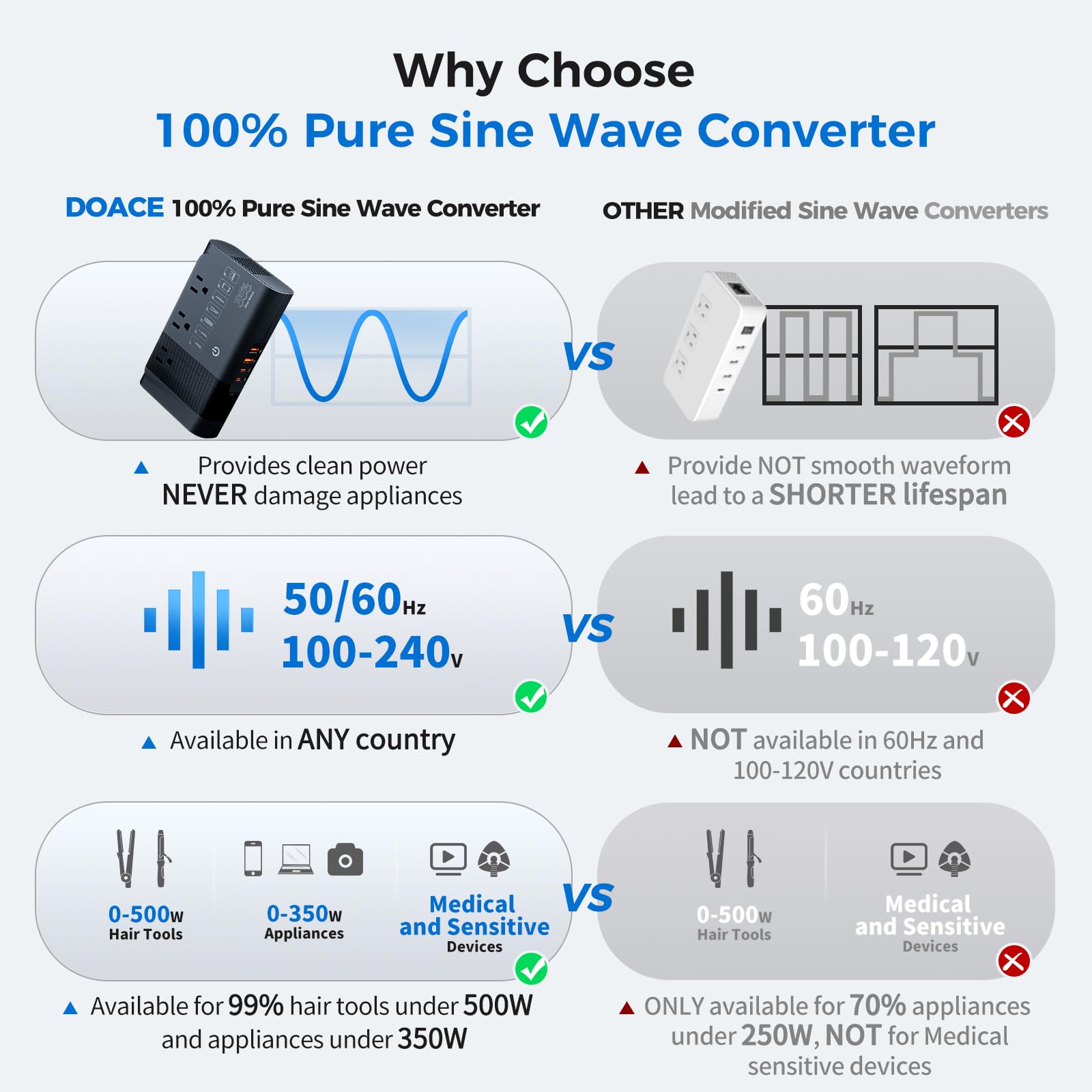 Doace 500W Pure Sine Wave Voltage Converter Us To Europe, 220V To 110V Converter And 50Hz To 60Hz Transformer For European Trave