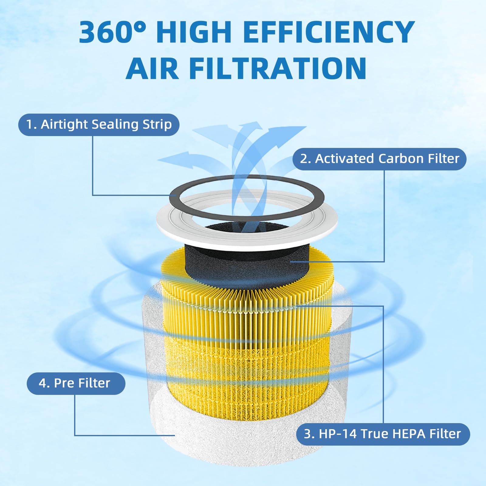 Appliancemates 14 True Hepa Pet Allergy Replacement Filter Compatible With Puro Air 240 Air Purifier, 3 In 1 True Hepa, Grade Tr