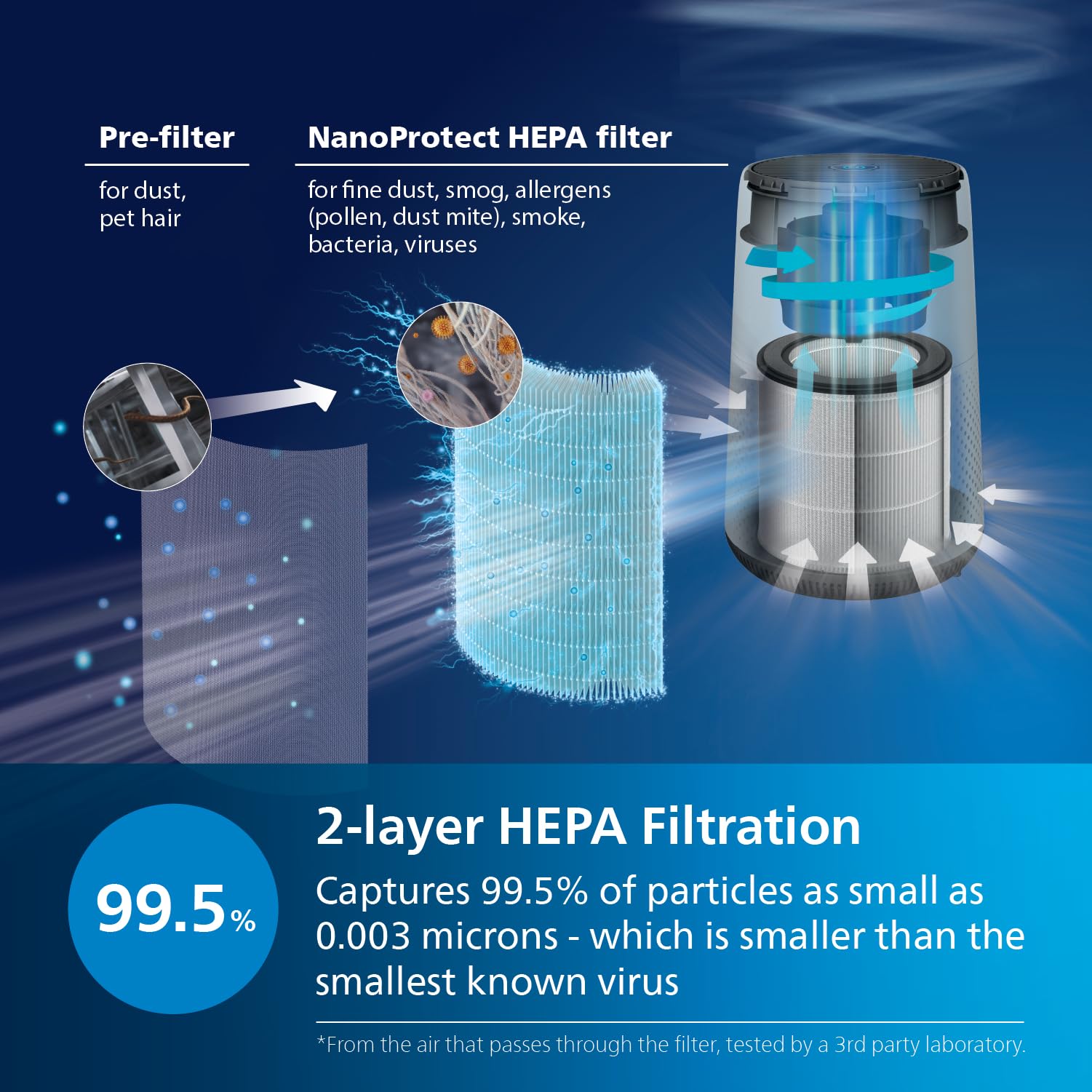 Philips Air Purifier 800 Series, Purifies Rooms Up To 698 Sq Ft (In 1H), 93 Cmf Clean Air Rate (Cadr), Hepa Filter, Aham And Ene