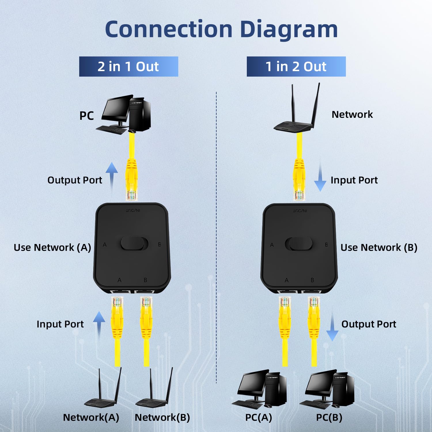 Binardat Gigabit Network Switcher, Passive Ethernet Selector, In/Out To A Or B Network, Bidirectional Manual Switcher, No Power