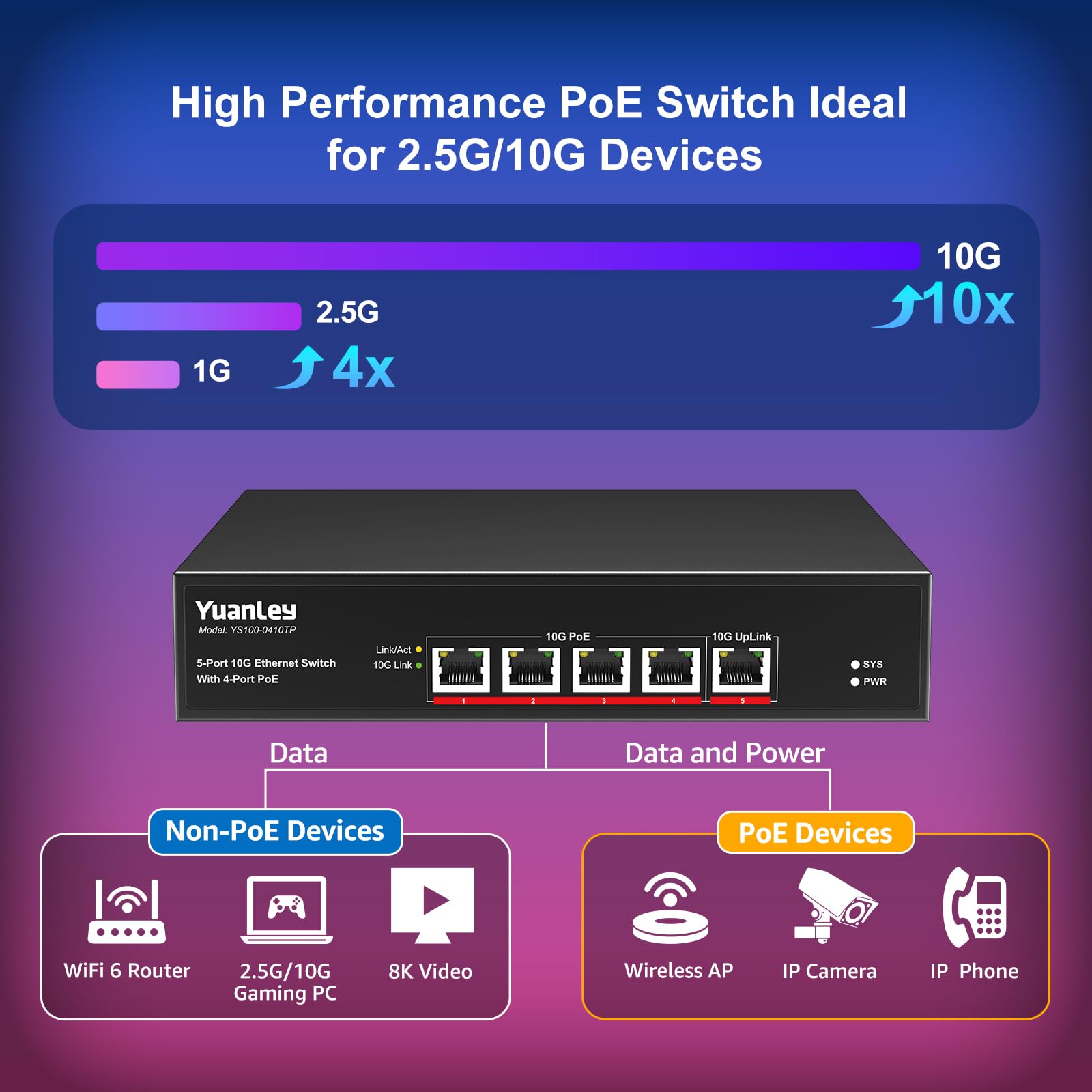Yuanley 5 Port 10G Poe Switch Unmanaged With 4 Port Poe, 4 X 10G Base T Poe Ports, 1 X 10G Uplink, Ieee802.3Af/At, 65W Built In