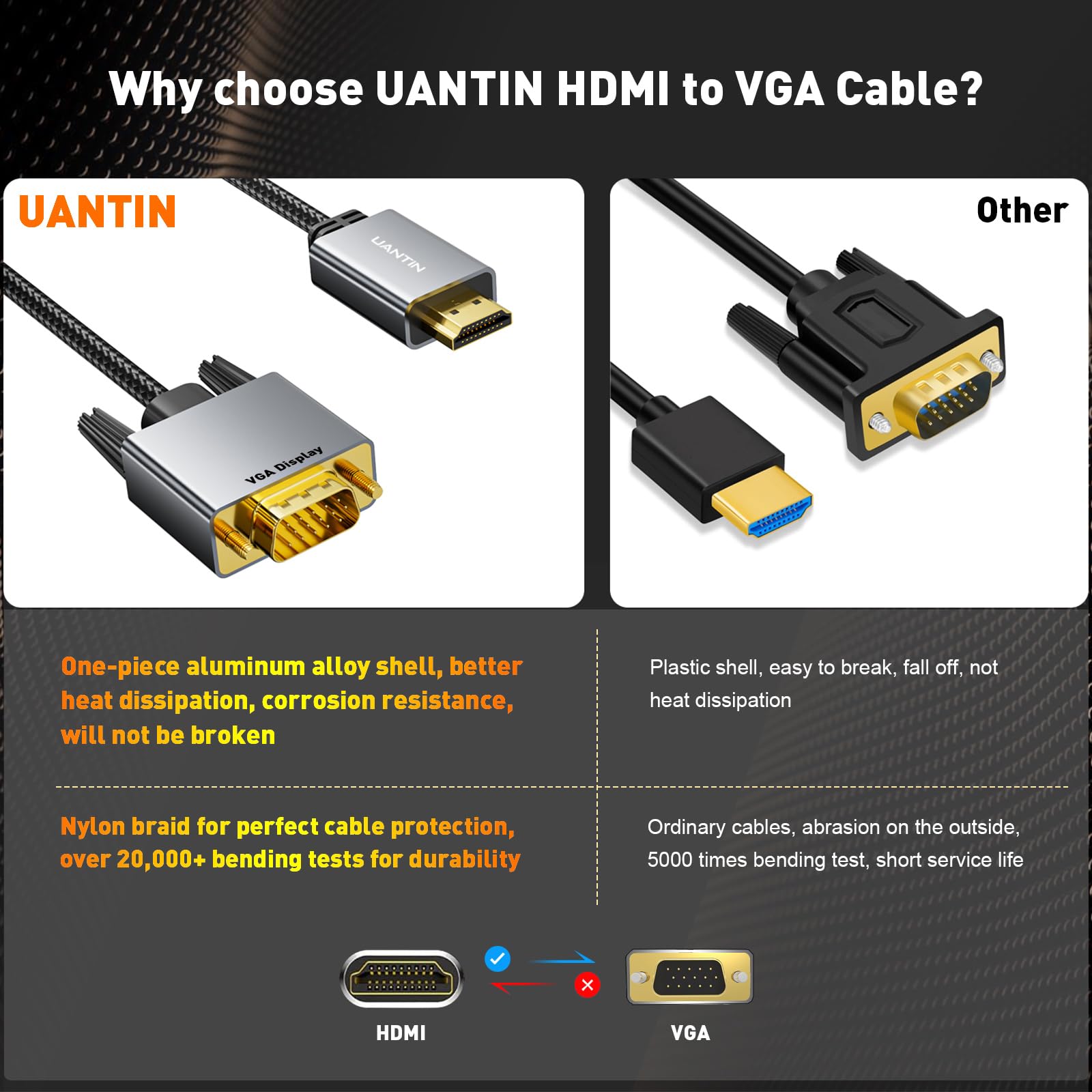 Uantin Hdmi To Vga Cable Adapter 10Ft |Anti Interference Gold Plated Plugs| 1080P Aluminum Hdmi Source To Vga Display Braided Co