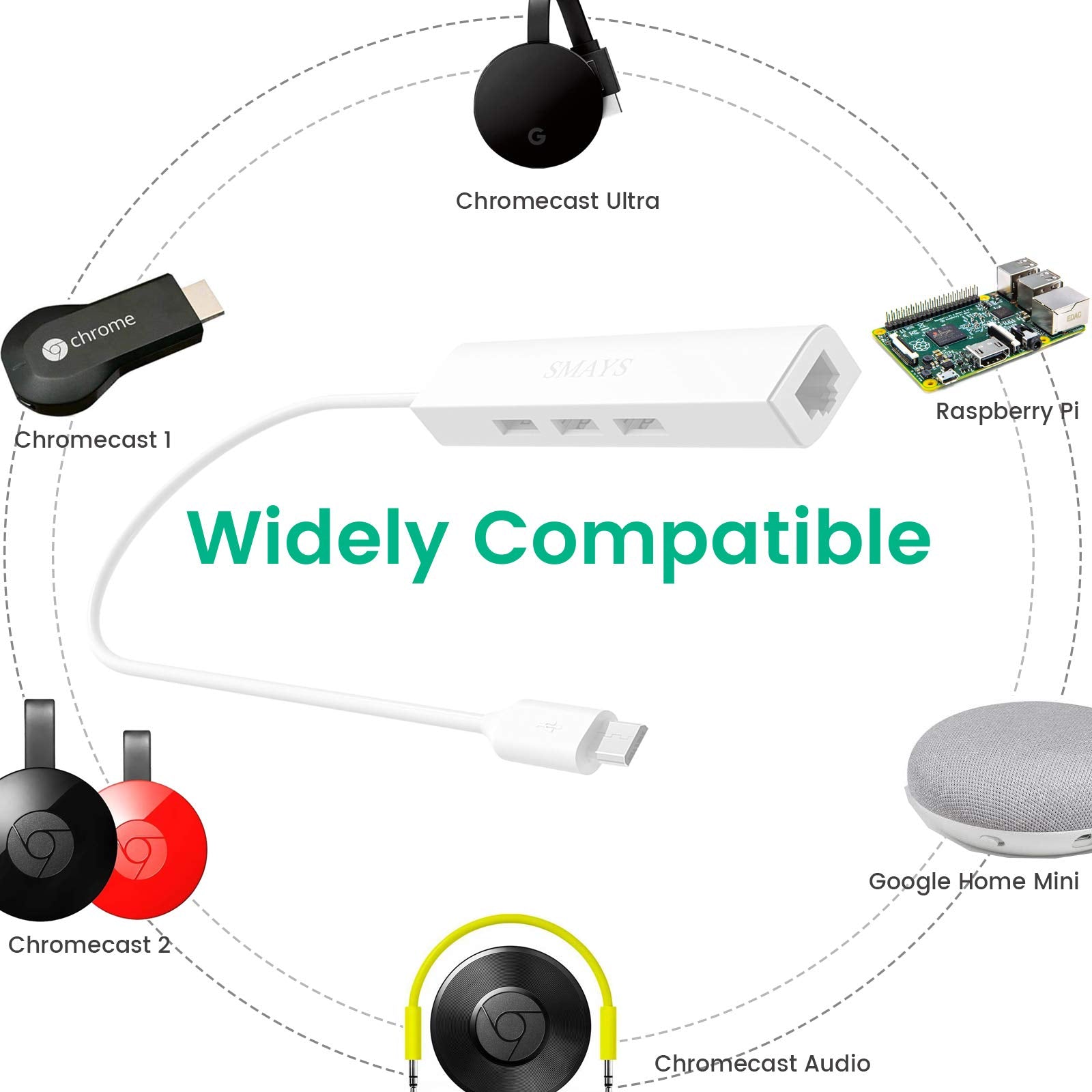 Smays Chromecast Ethernet Adapter, Micro Usb Otg Hub To Attach Thumb Drive