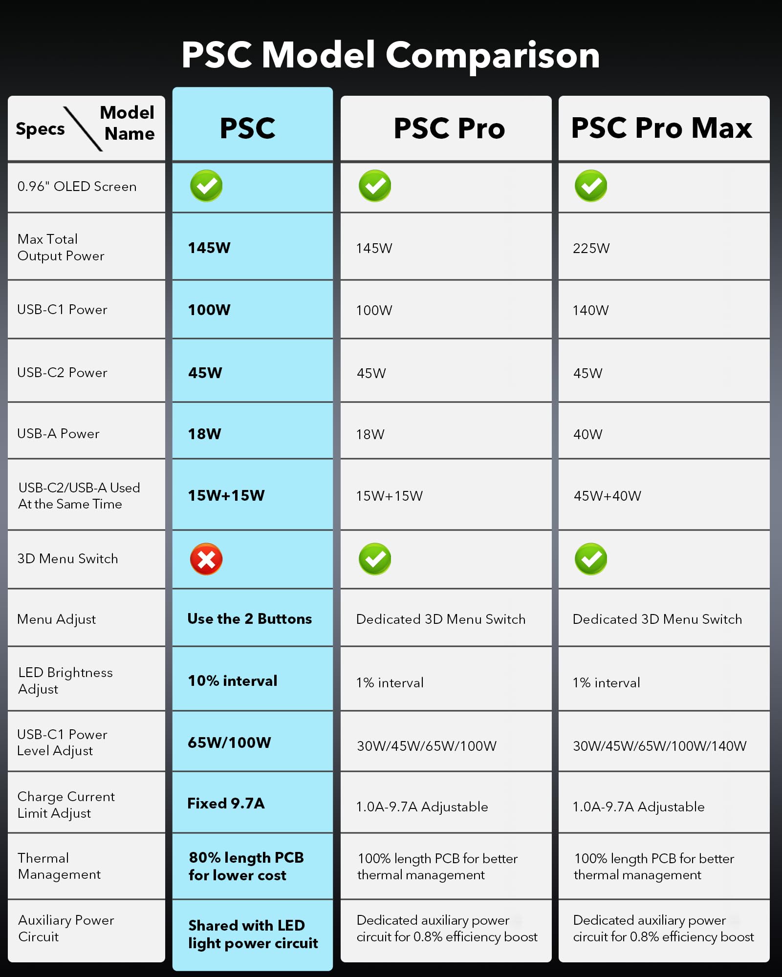 Symik 100W Charger & 145W Power Source For Ryobi 18V Batteries, Advanced Two Way Charger & Portable Power Station W/Oled Screen