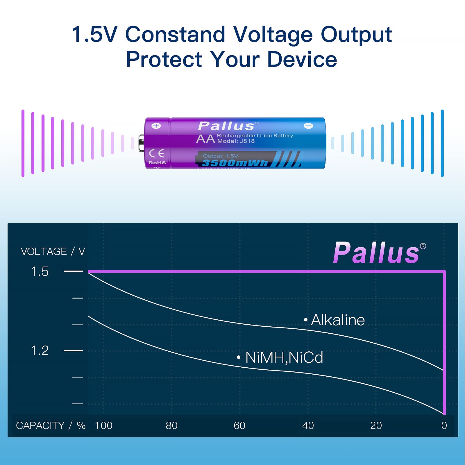 Pallus 1.5V Lithium Rechargeable Aa Batteries   12 Pack 3500Mwh Lithium Batteries Aa, 2 Hours Fast Charging For Blink Camera, Lo