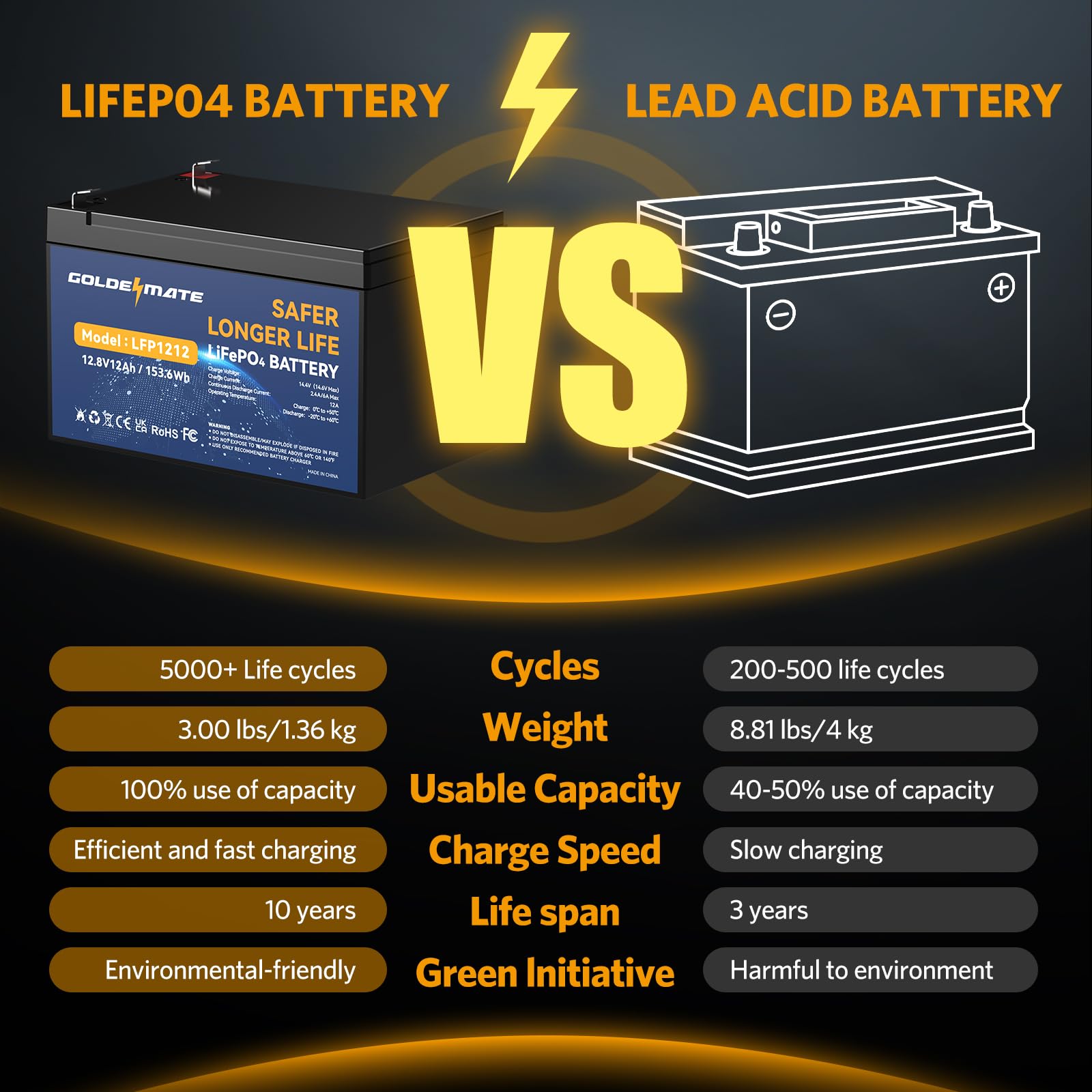 Goldenmate 12V 12Ah Lithium Lifepo4 Deep Cycle Battery 2 Pack, 5000+ Cycle Rechargeable Lithium Iron Phosphate Battery For Solar