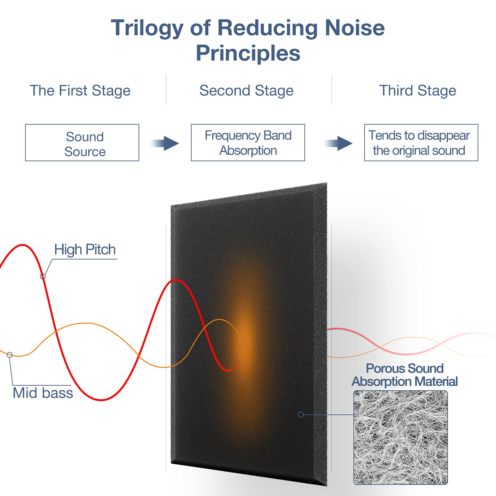 Lebenforce 12 Pack Self Adhesive Acoustic Panels, 12'' X 12'' X 0.4'' High Density Polyester Sound Proof Panels For Walls, Sound