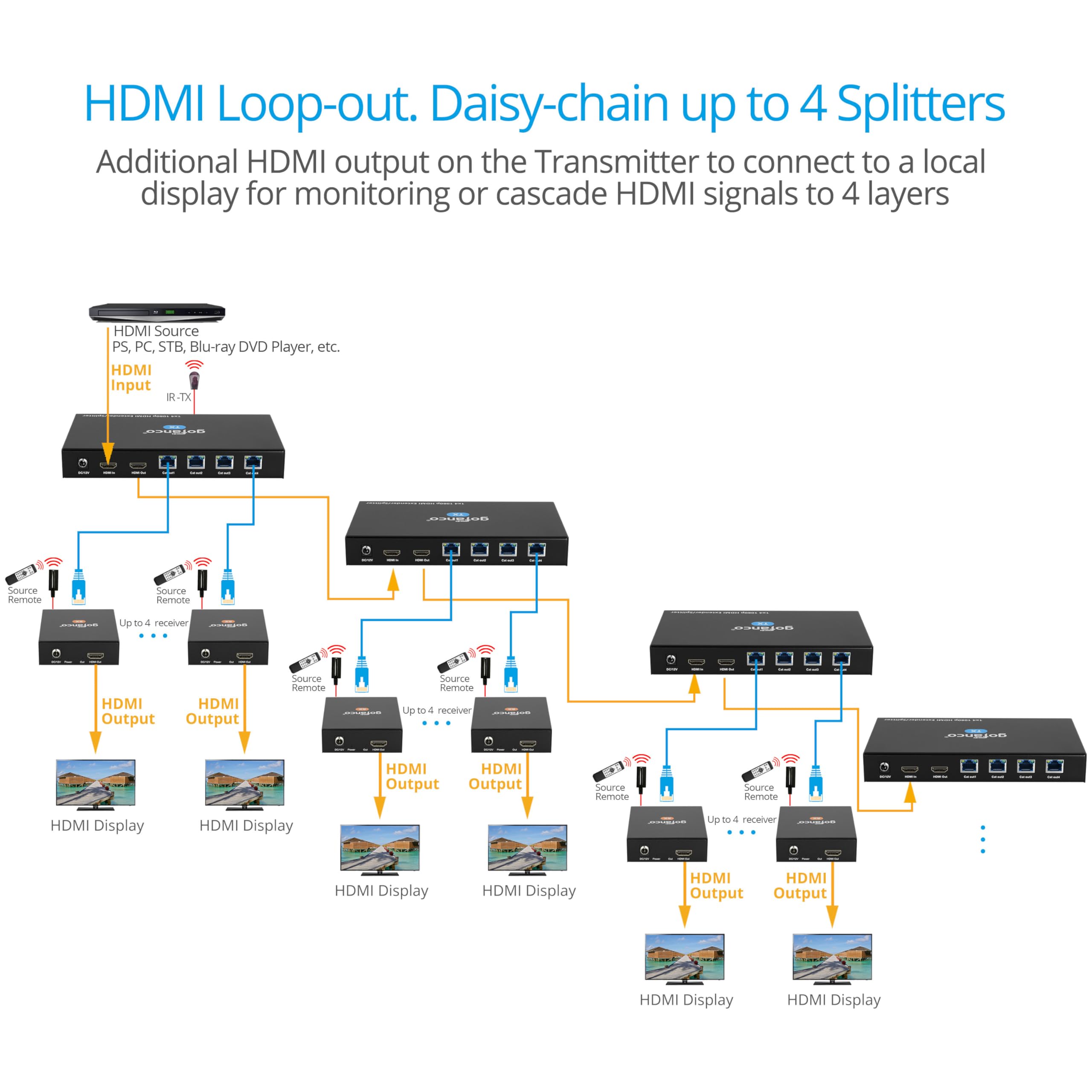 Gofanco 1080P 1X4 Hdmi Extender Splitter Over Cat5E/6/7 Ethernet Cable   Up To 165Ft (50M), Hdmi Local Loopout, Poc, Edid, Ir Ex