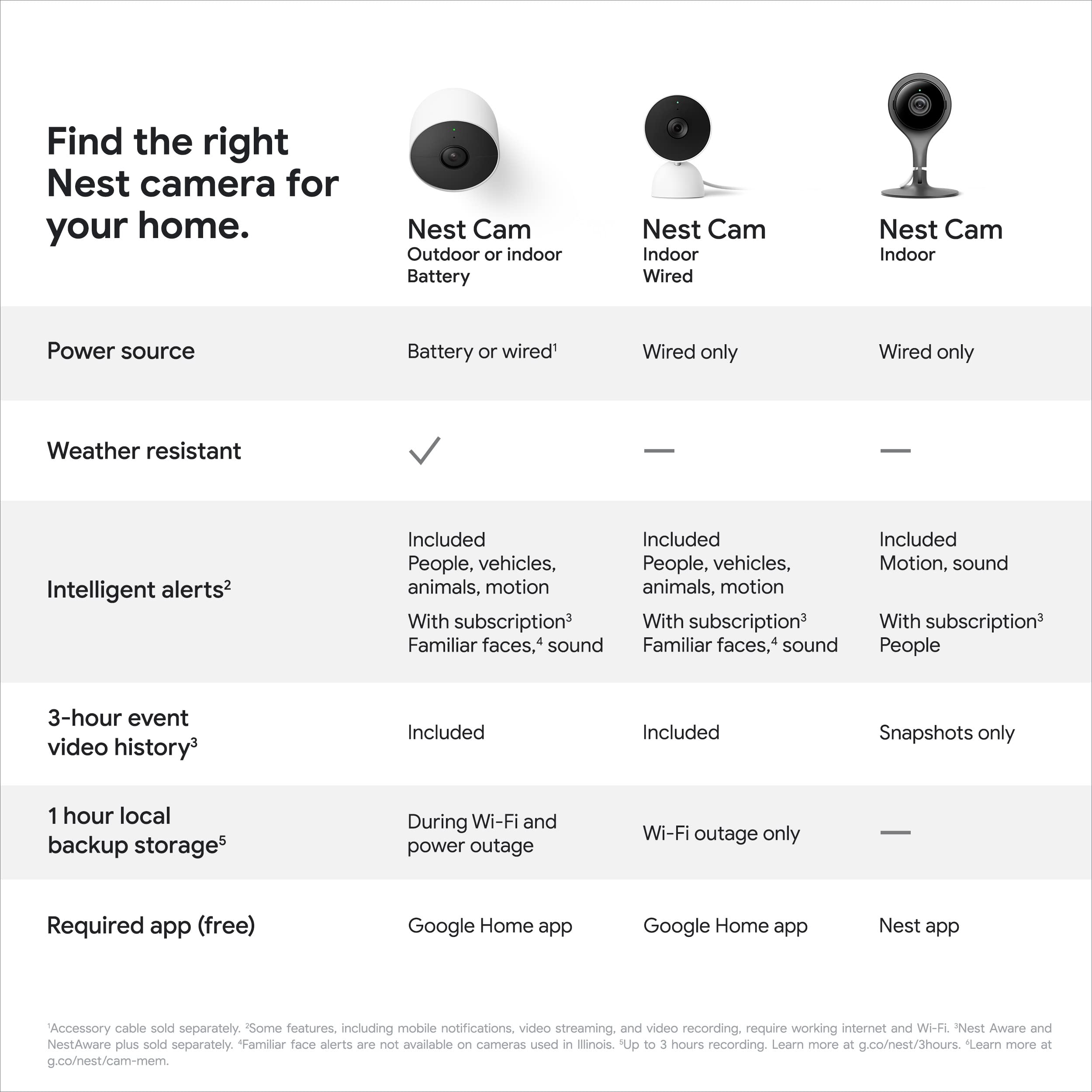 Google Nest Security Cam (Wired)   2Nd Generation   Fog, 1080P, Motion Only