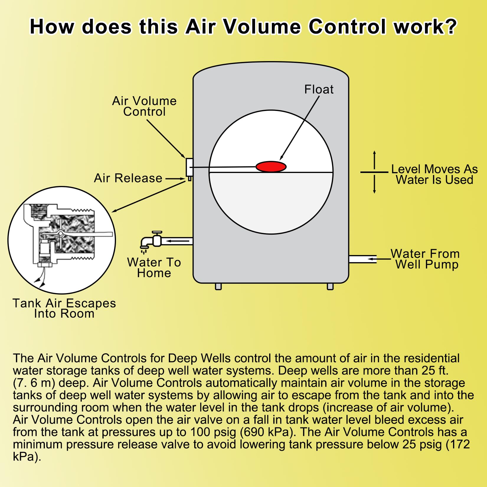 Replacement For F93B 1C Air Volume Controls For Deep Wells, Water Tank System 1 1/4 In Mnpt, 1/4 In Ptf Sae,Model 148113