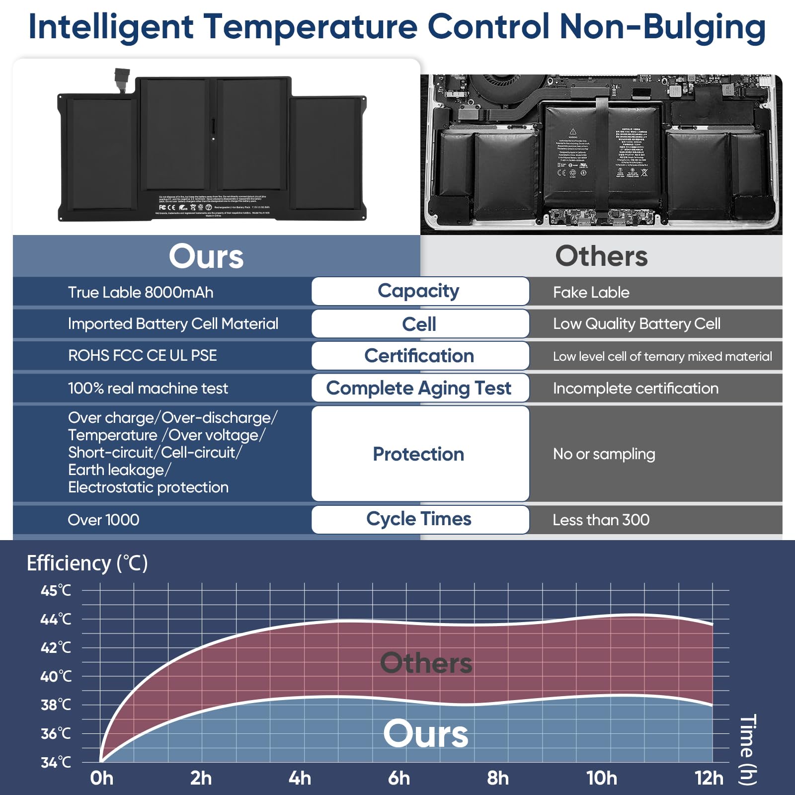 8000Mah A1466 Replacement Laptop Battery For Macbook Air 13 Inch A1466 (Mid 2012,Mid 2013,Early 2014,Early 2015,2017) A1369(Late