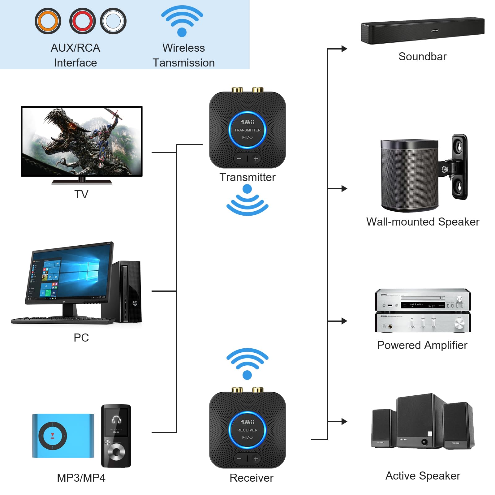 1Mii 2.4Ghz Wireless Audio Transmitter Receiver Set For Tv, 260Ft/80M Long Range 25Ms Low Latency With Aux Rca In/Out,Wireless A