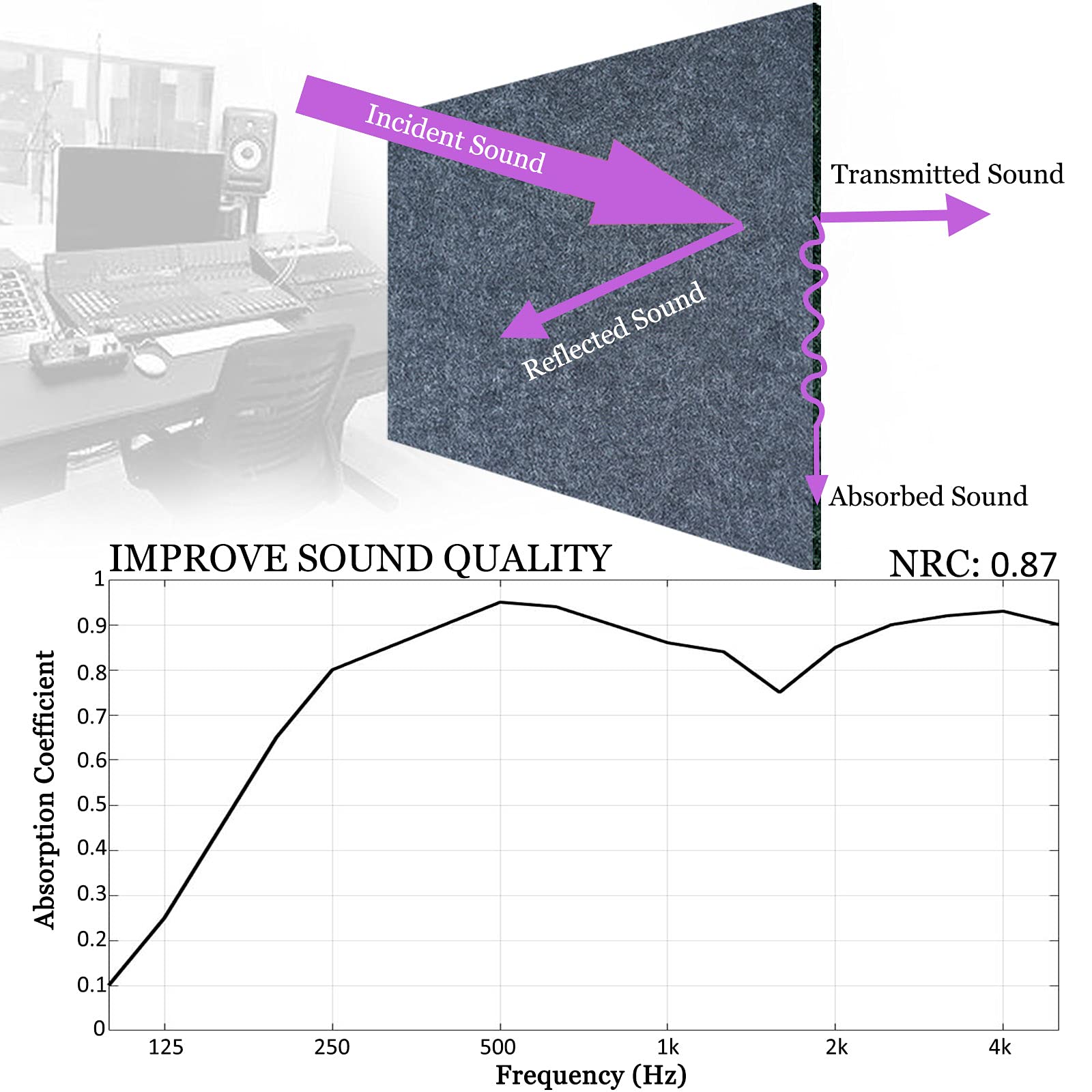 Bxi Sound Absorber   16 X 12 X 3/8 Inches 6 Pack High Density Acoustic Absorption Panel, Sound Absorbing Panels Reduce Echo Reve