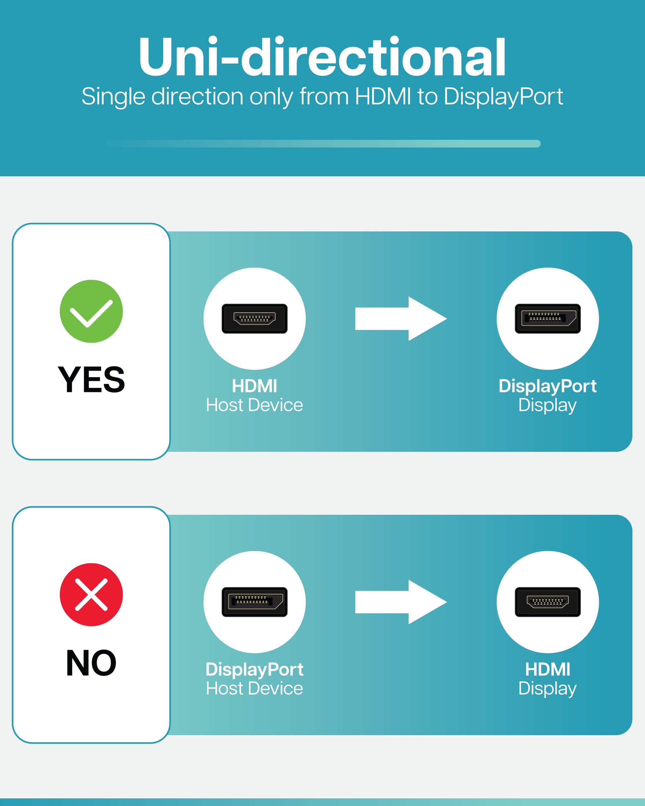 Visiontek Hdmi To Displayport Active Cable, 5 Feet, Male To Male, For Lenovo, Dell, Hp, Desktop Graphics And More (900822)
