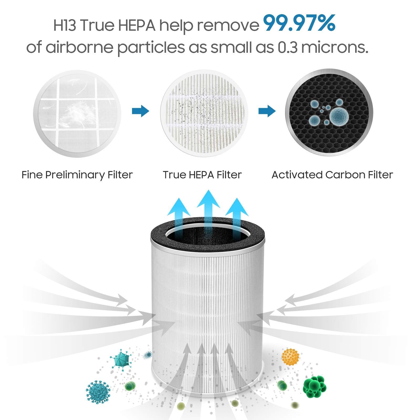 Letsport Air Purifier Replacement Filter, Fits Kokofit Kj510B Air Purifier, 3 In 1 Pre Filter, H13 True Hepa Filter, Particle An