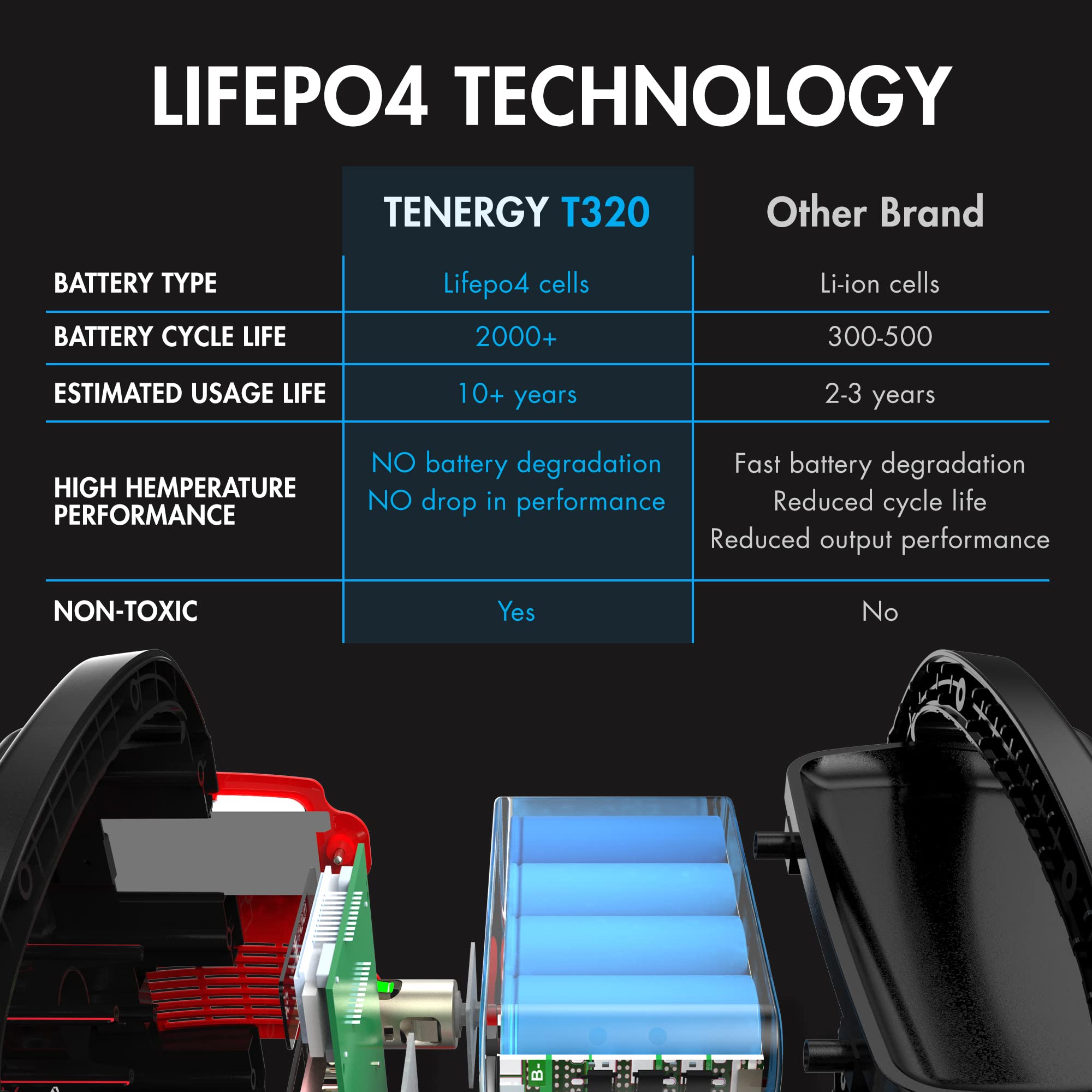 Tenergy T320 Portable Power Station, 300Wh Battery, 110V/200W (Surge 400W) Two Pure Sine Wave Ac Outputs, Usb Type C Pd 45W, Sol