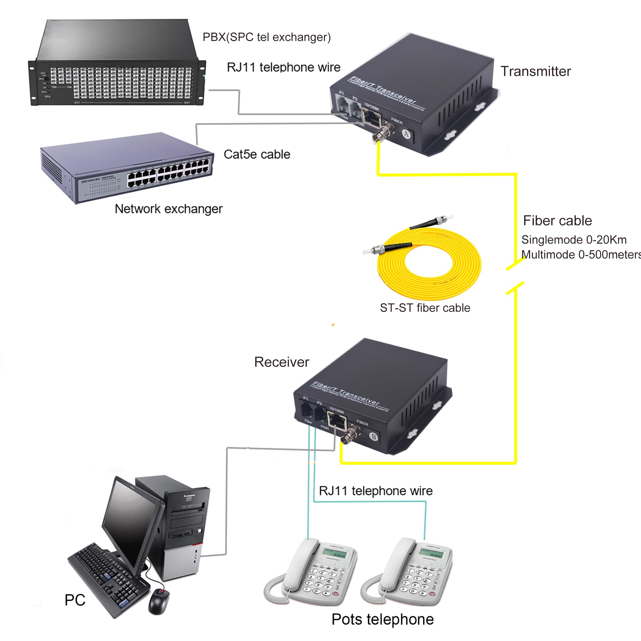 Wekuant 2 Pots Telephone And 10/100M Ethernet Over Fiber Optic Extender St Adapter Singlemode Fiber Up To 20Km(12.4 Mi) Multimod