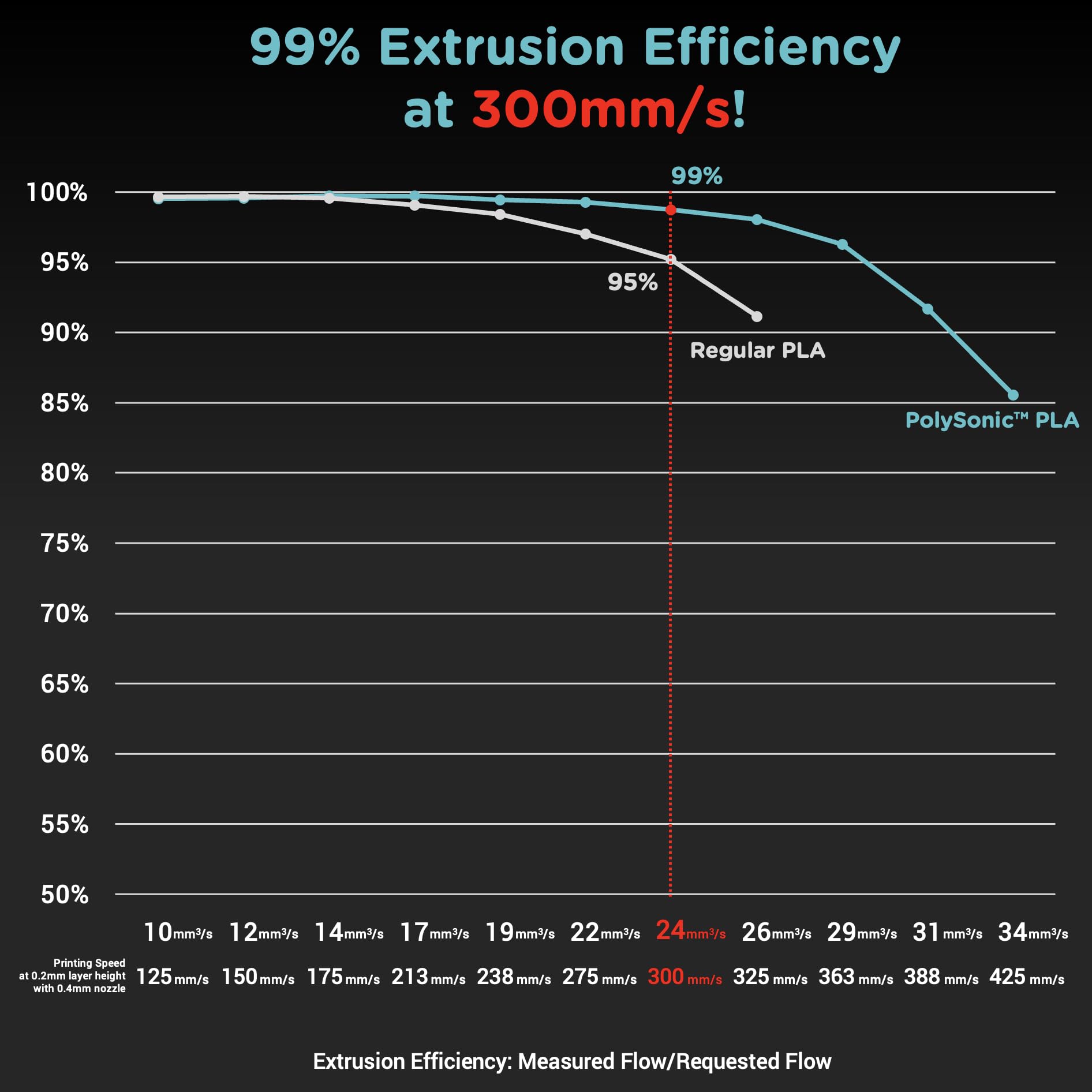 Polymaker High Speed Pla Pro Filament 1.75Mm, Grey Polysonic Pla Pro 3D Printer Filament 1Kg - Stronger Fast Printing Pla Filame