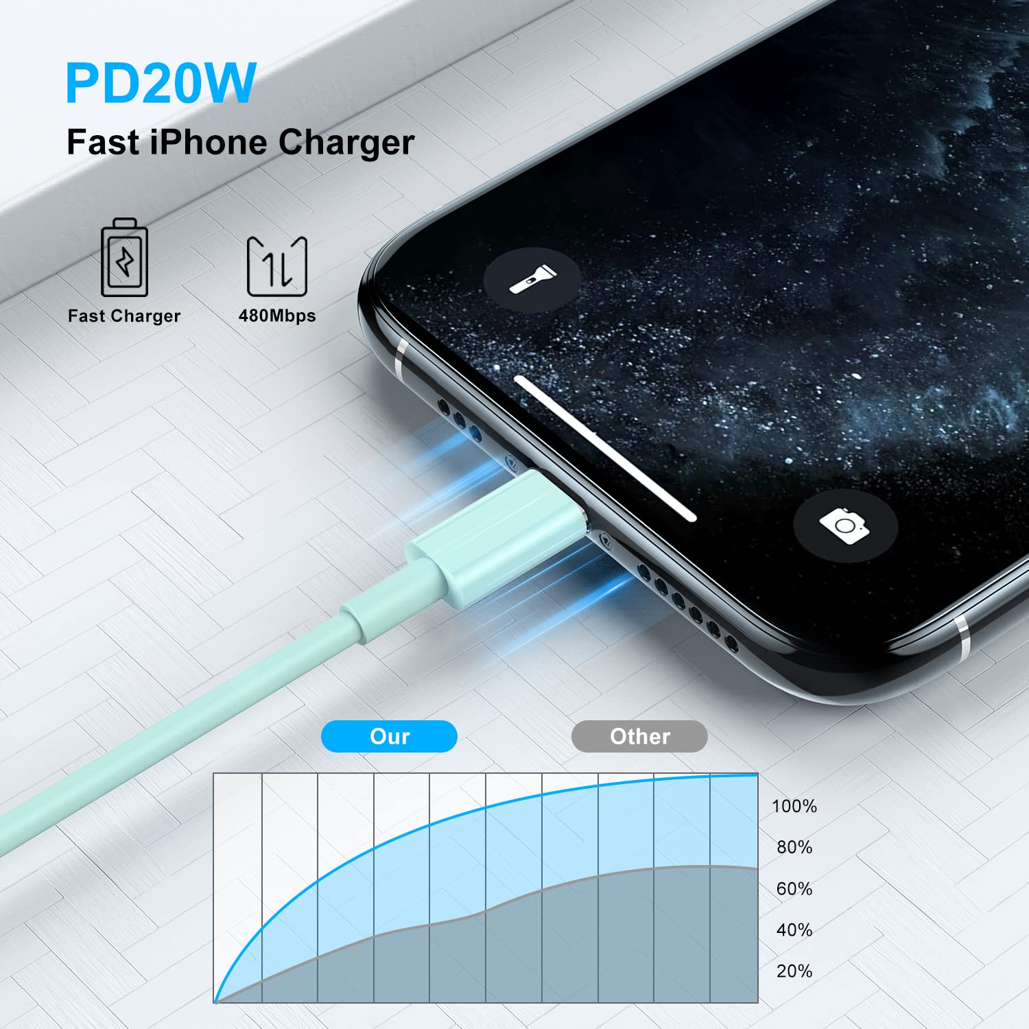 Cionum 2-Pack MFi Certified USB C to Lightning Fast Charger Cable for iPhone iPad 10ft Green PVC