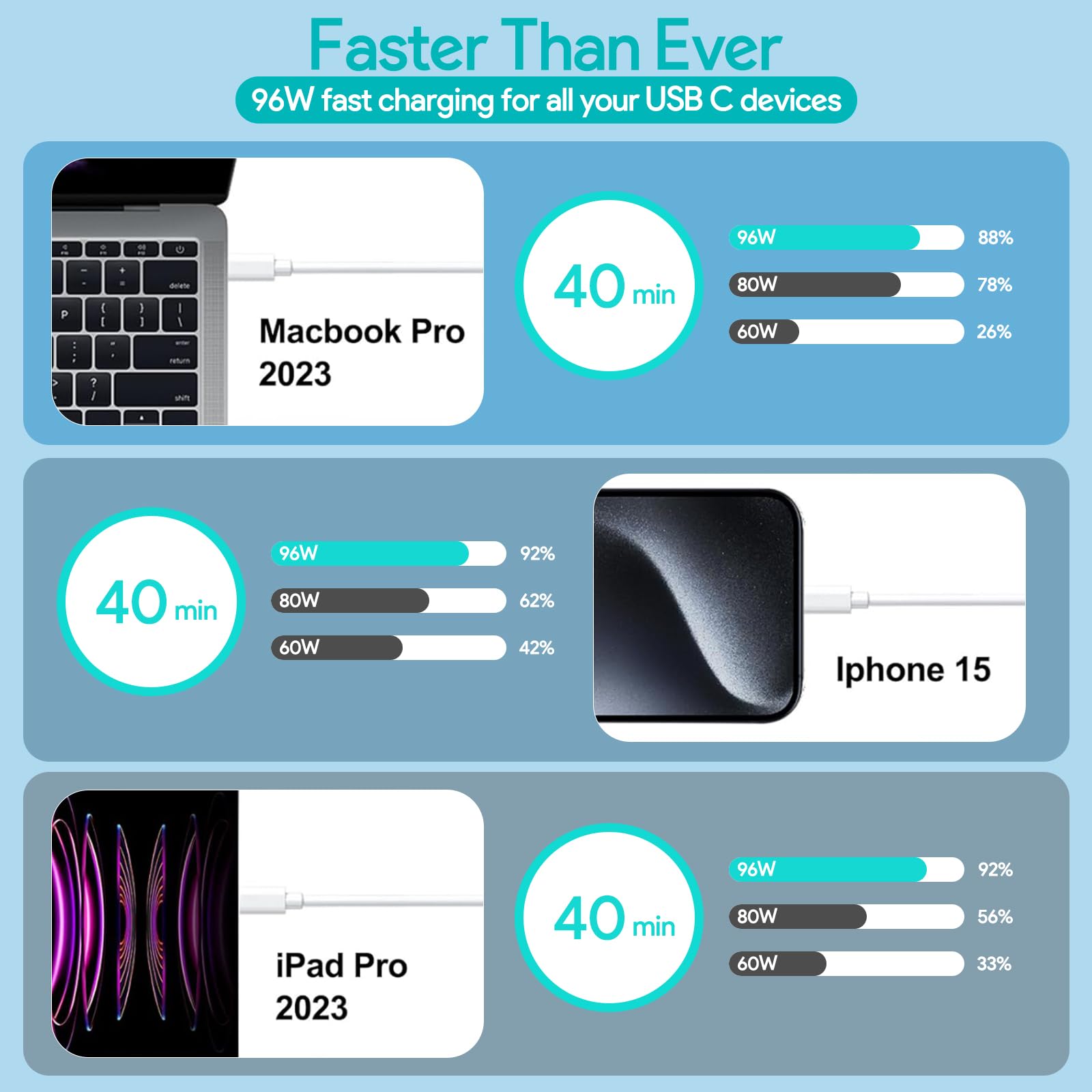 Mac Book Pro Charger   96W Usb C Charger Fast Charger For Usb C Port Macbook Pro & Macbook Air, Ipad Pro, Samsung Galaxy And All