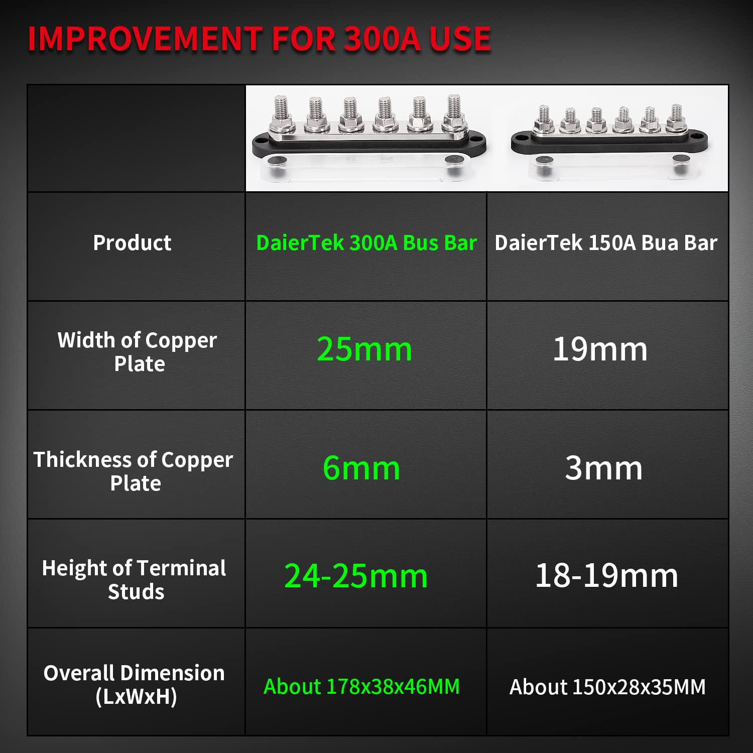 Daiertek 300A Bus Bar 12V Marine 12V Power Distribution Block With Cover 6 X 3/8'' (M10) Terminal Studs Max 300V Ac 48V Dc Posit