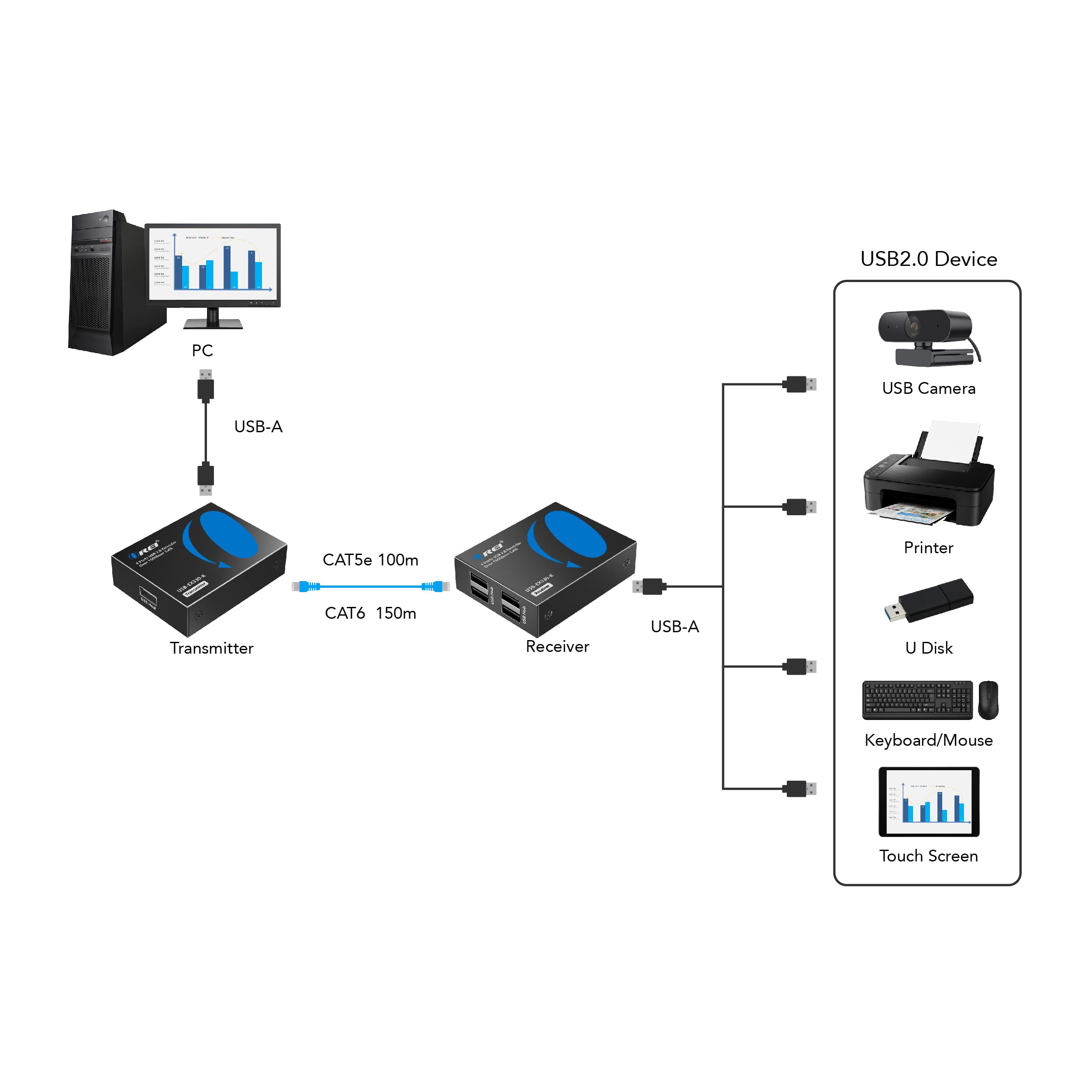 Orei Usb Over Ethernet Extender Upto 330 Feet   Extends Usb 2.0 Signals Over Lan Ethernet With 2 Ports   Power Over Cable, Long