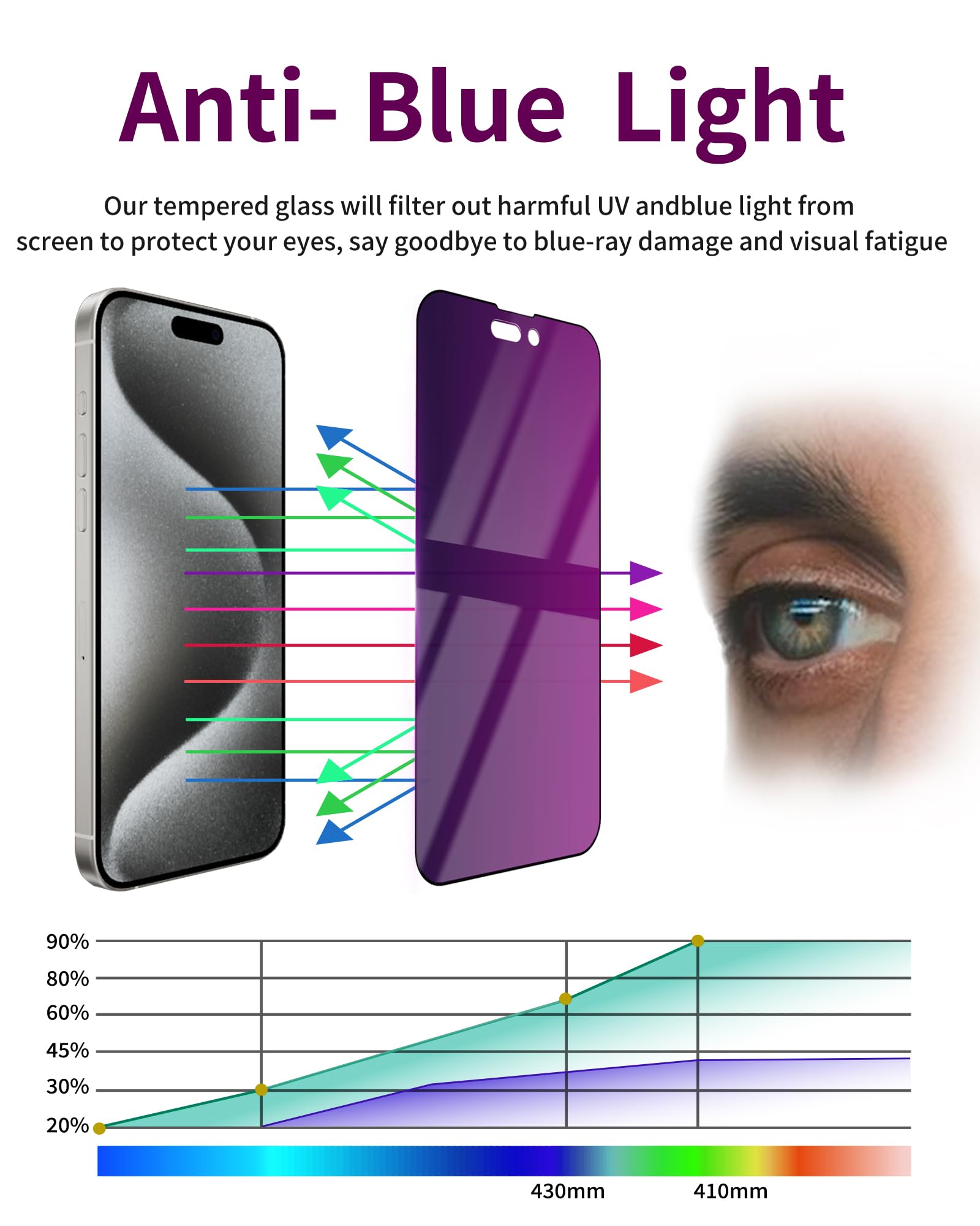 Ifaeveus 2 Pack Privacy Screen Protector For Iphone 15 Pro Tempered Glass For 15Pro 6.1Inch Private Saver Anti Spy Anti Blue Lig