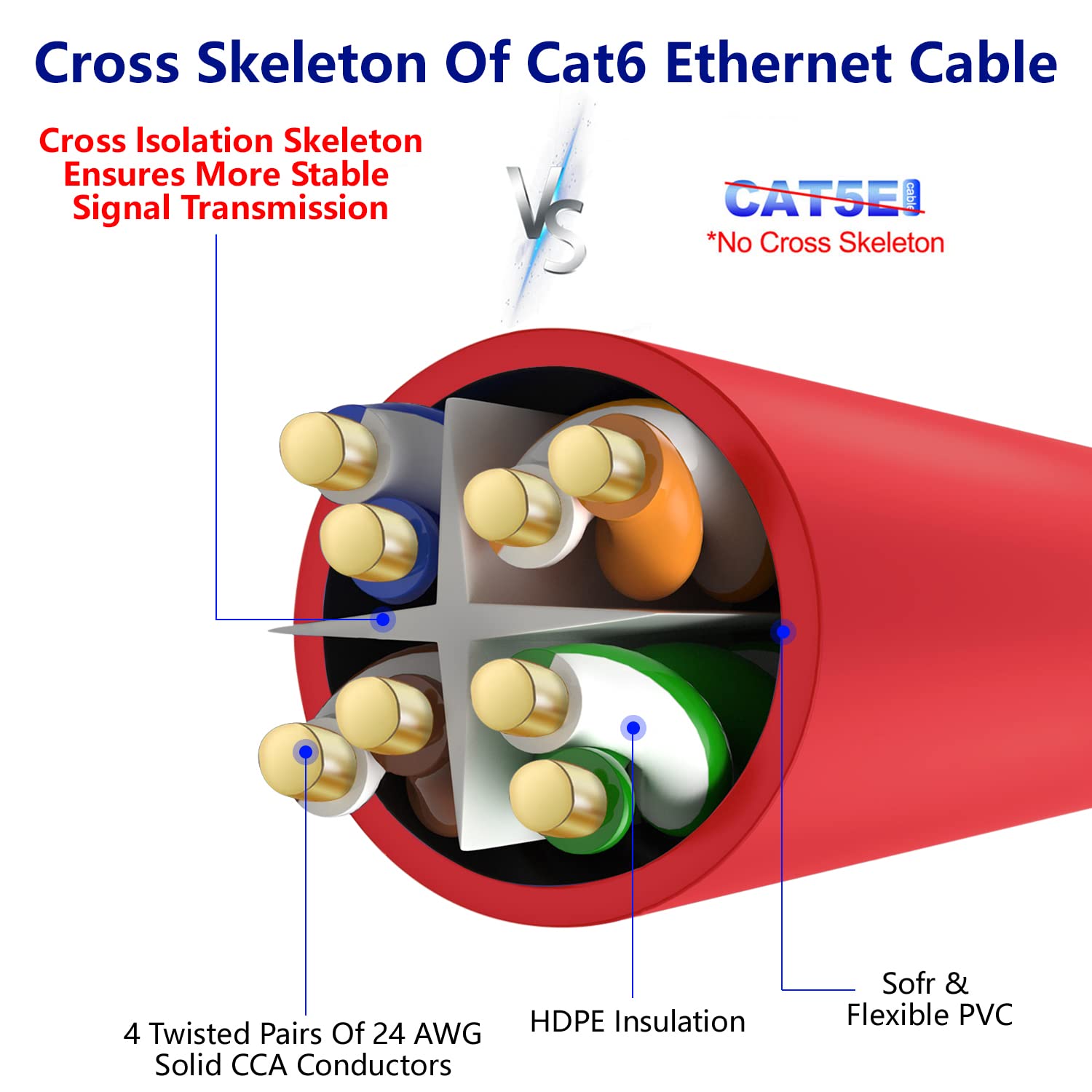 Adoreen 30 Ft Red Cat 6 Ethernet Cable, High Speed, Soft Flexible, Poe, Rj45, 10 Gigabit, 550Mhz, 1 Gigabit, 250Mhz, 8P8C, Pvc, Indoor, Pc, Router, Server, Printer, Switch Box