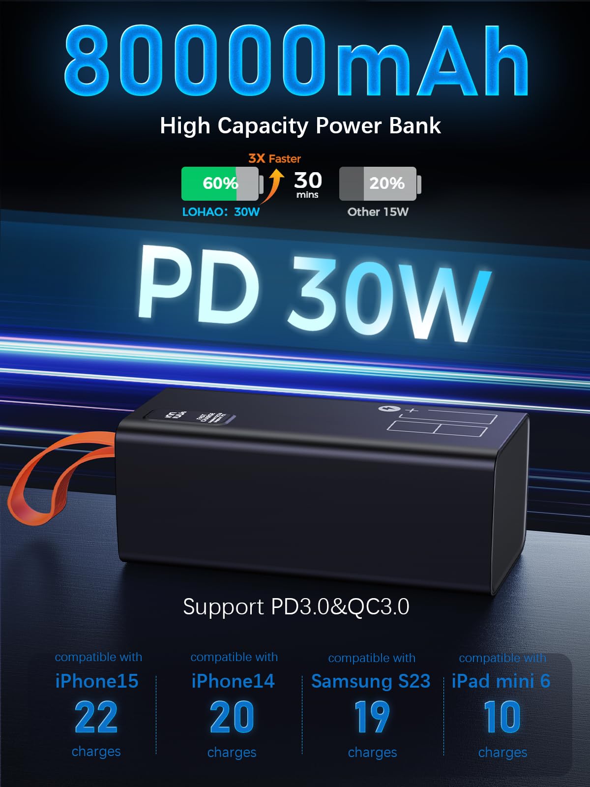 Lohao 80000Mah Power Bank Fast Charging, 30W Pd & Qc 3.0 High Capacity Portable Charger, 5 Output 2 Input Usb-C Large Battery Pa