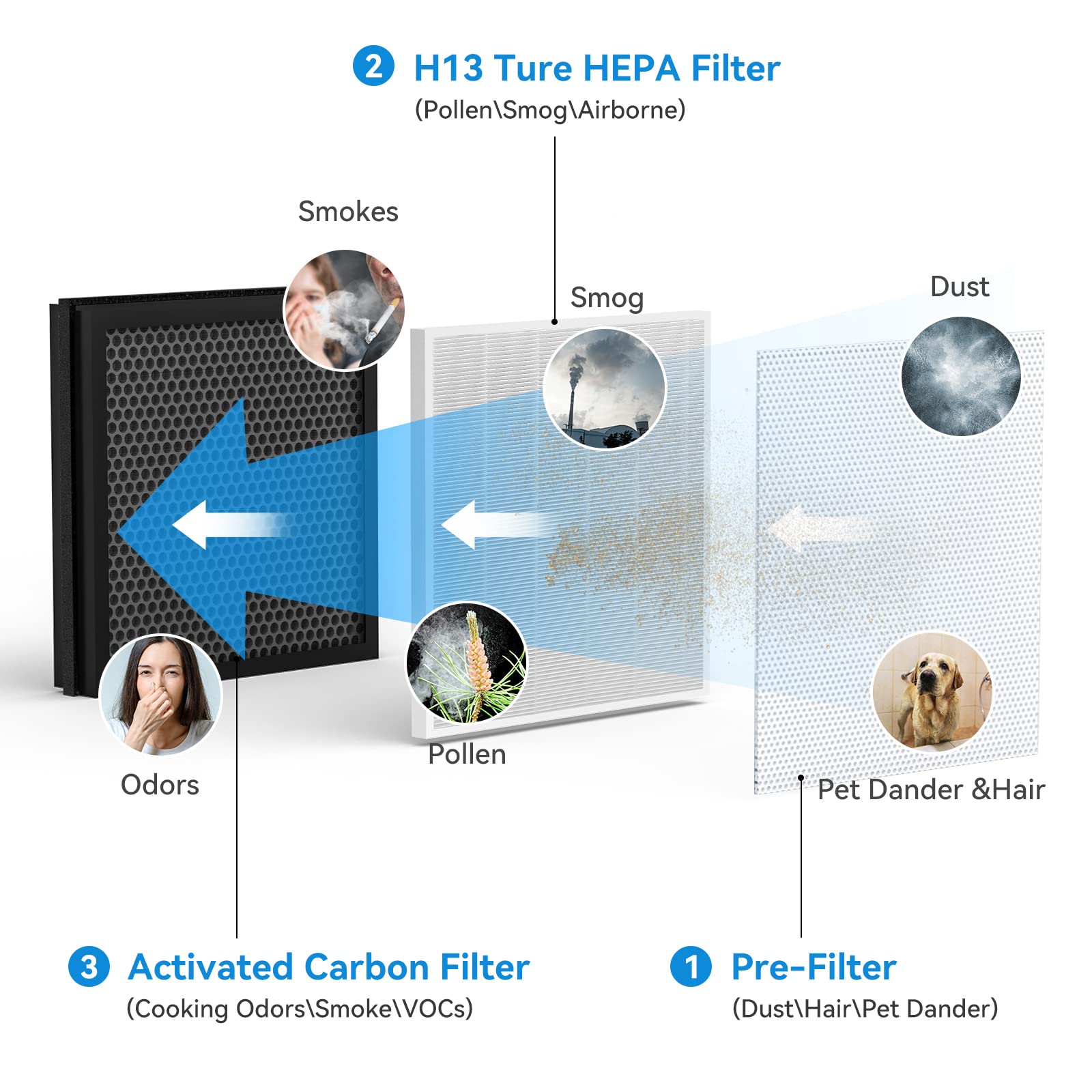 Tailulu H13 True Hepa Air Purifier Replacement Filter For Hqzz 260 Air Purifier, With 3 In 1 Filter For Large Room Filter Allerg