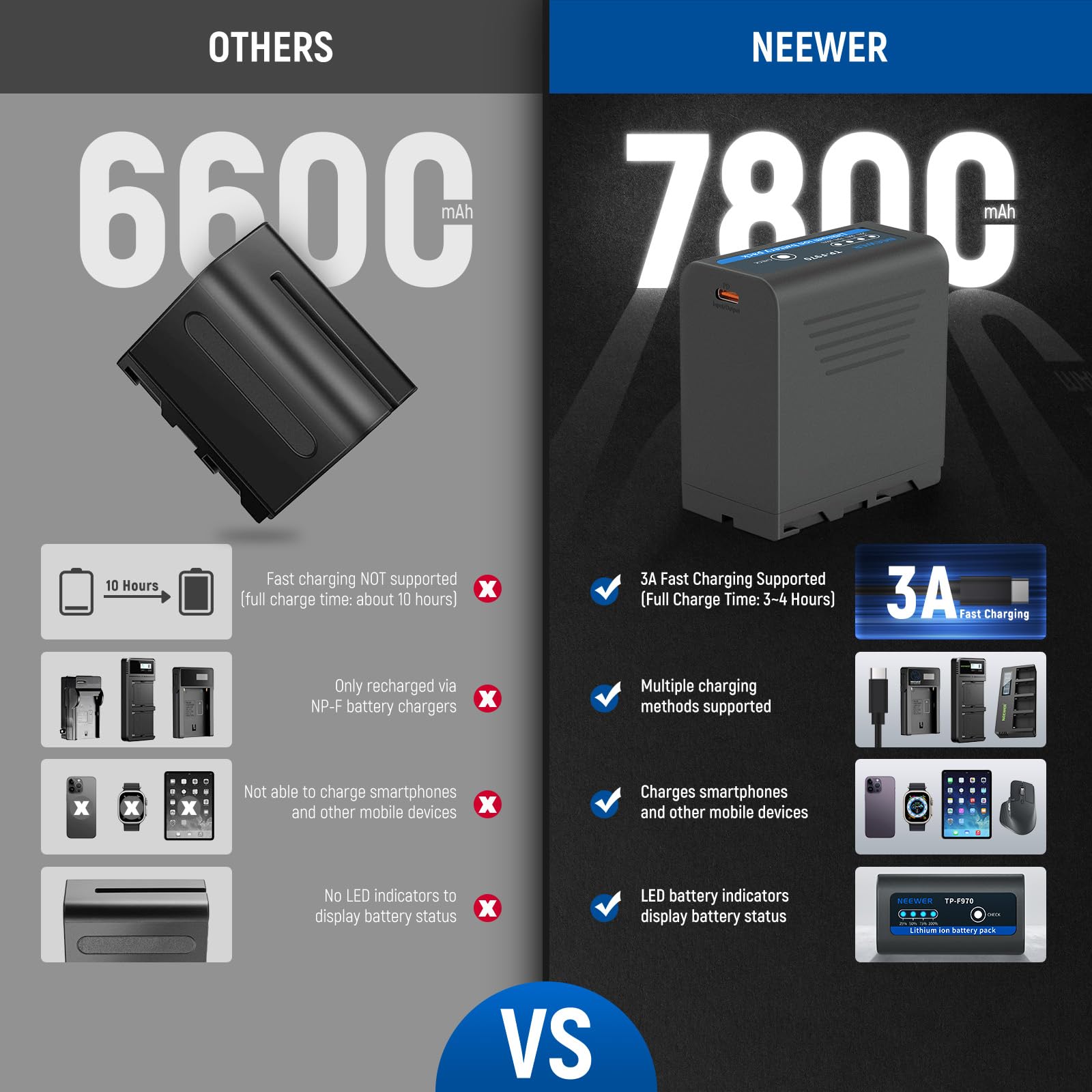 Neewer 2Pcs Np F970 Replacement Batteries 7800Mah, Rechargeable Np F Battery Compatible With Sony Np F550 750 950 970, 20W Type