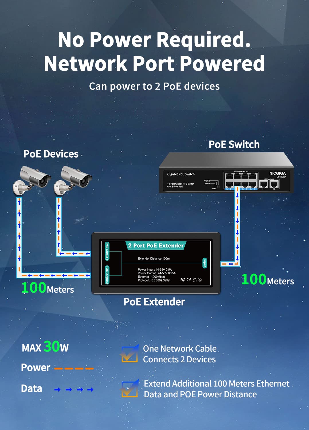 1 In 2 Out Gigabit Poe Extender, Nicgiga 2 Port Poe Repeater 100 Meters(328 Ft),Ieee 802.3Af/At Power Over Ethernet Poe Splitter
