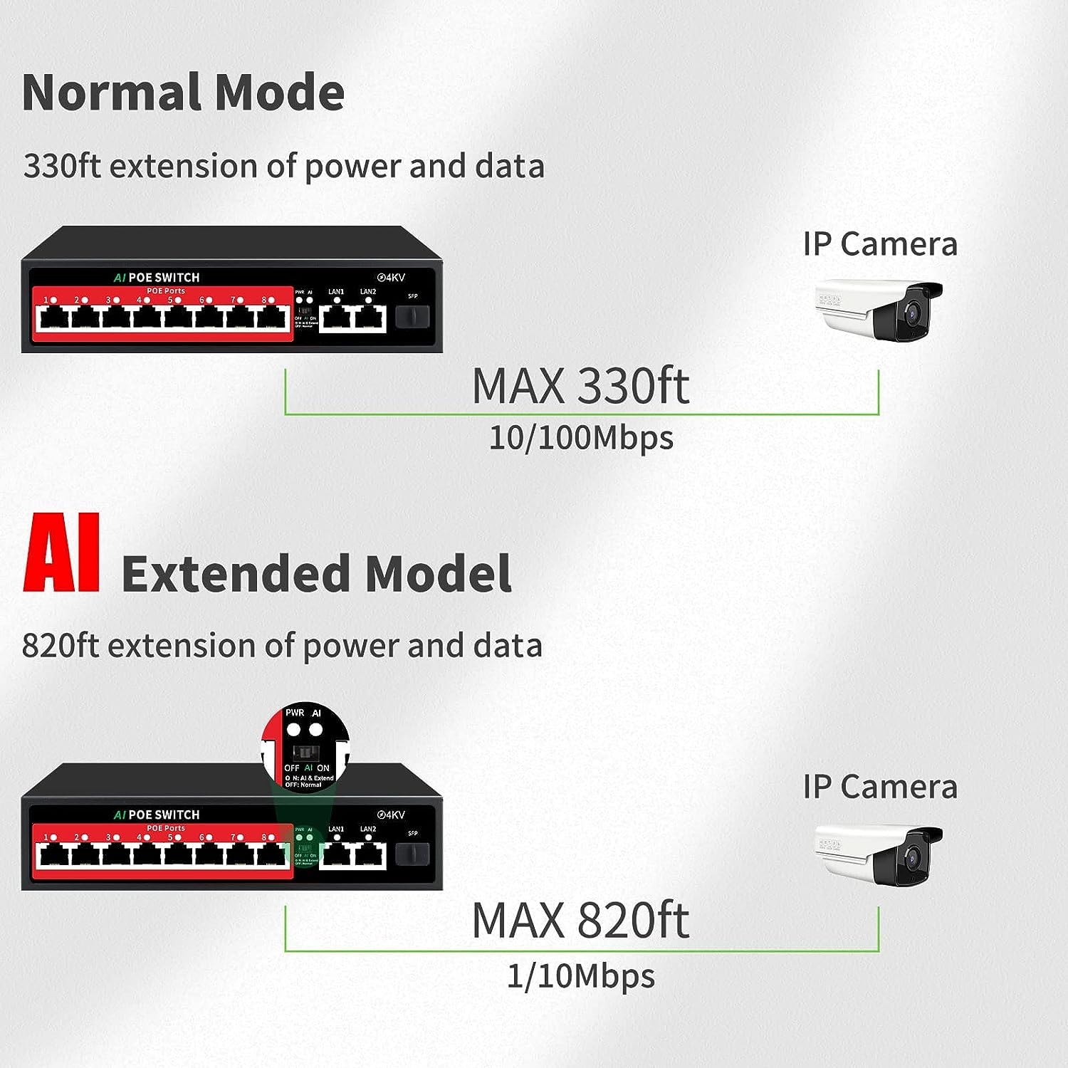 Steamemo 11 Port Ethernet Unmanaged Poe Switch, 8 Poe+ Ports@100W, 2 Gigabit Uplinks, 1*1.25G Sfp Port, 250M Extend Mode, Fanles