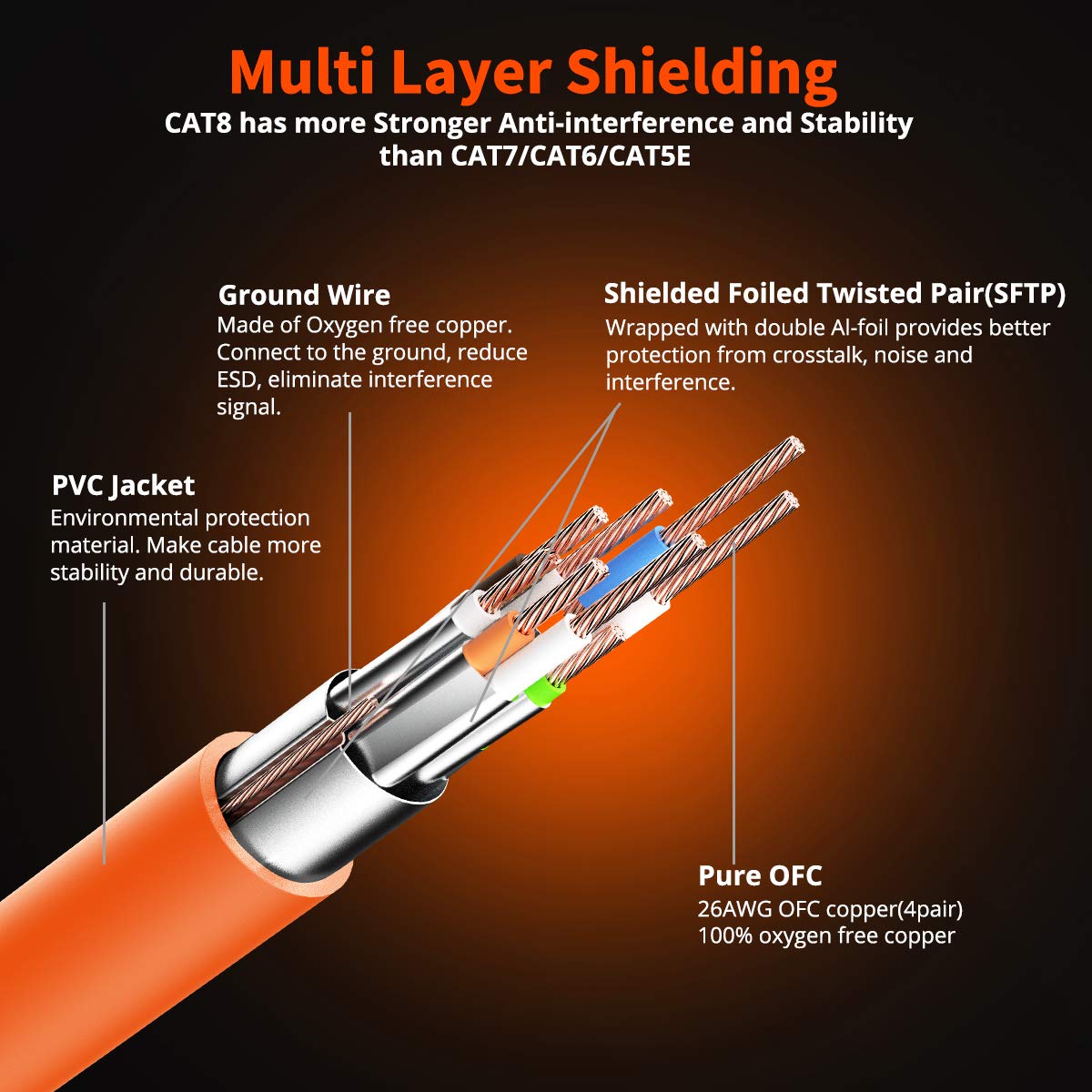 Cat 8 Ethernet Cable Shielded Sftp Internet Network Patch Cord, Heavy Duty High Speed Lan Cables W Gold Plated Rj45 Connector Professional For Router, Modem, Gaming, Xbox (15 Feet, 5 Pack Orange)