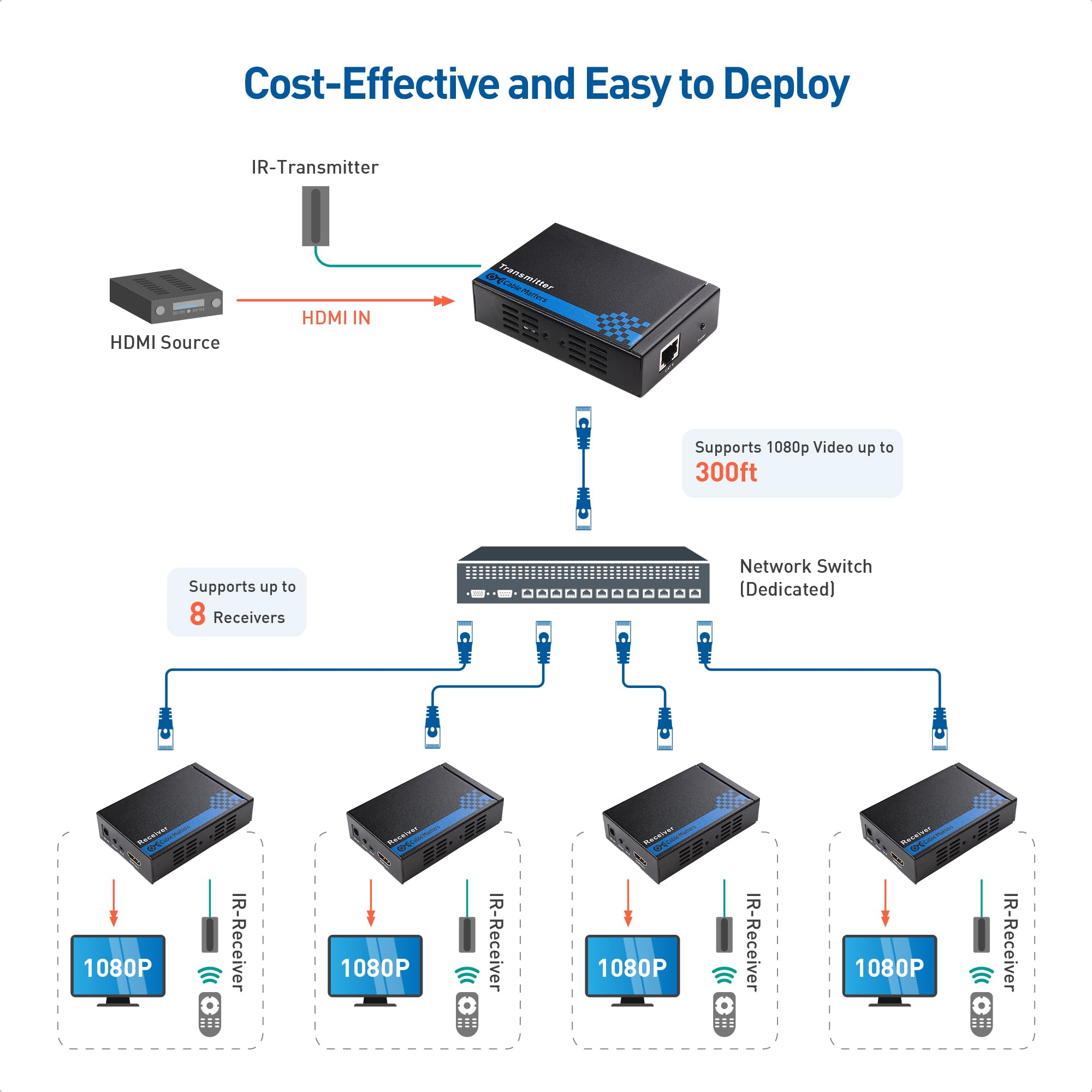 Cable Matters Wall Mount HDMI Extender with TCP/IP   Up to 300 Feet, 1080P, 1 to Many Setup, HDMI Over Ethernet Extender (Model: 103002)