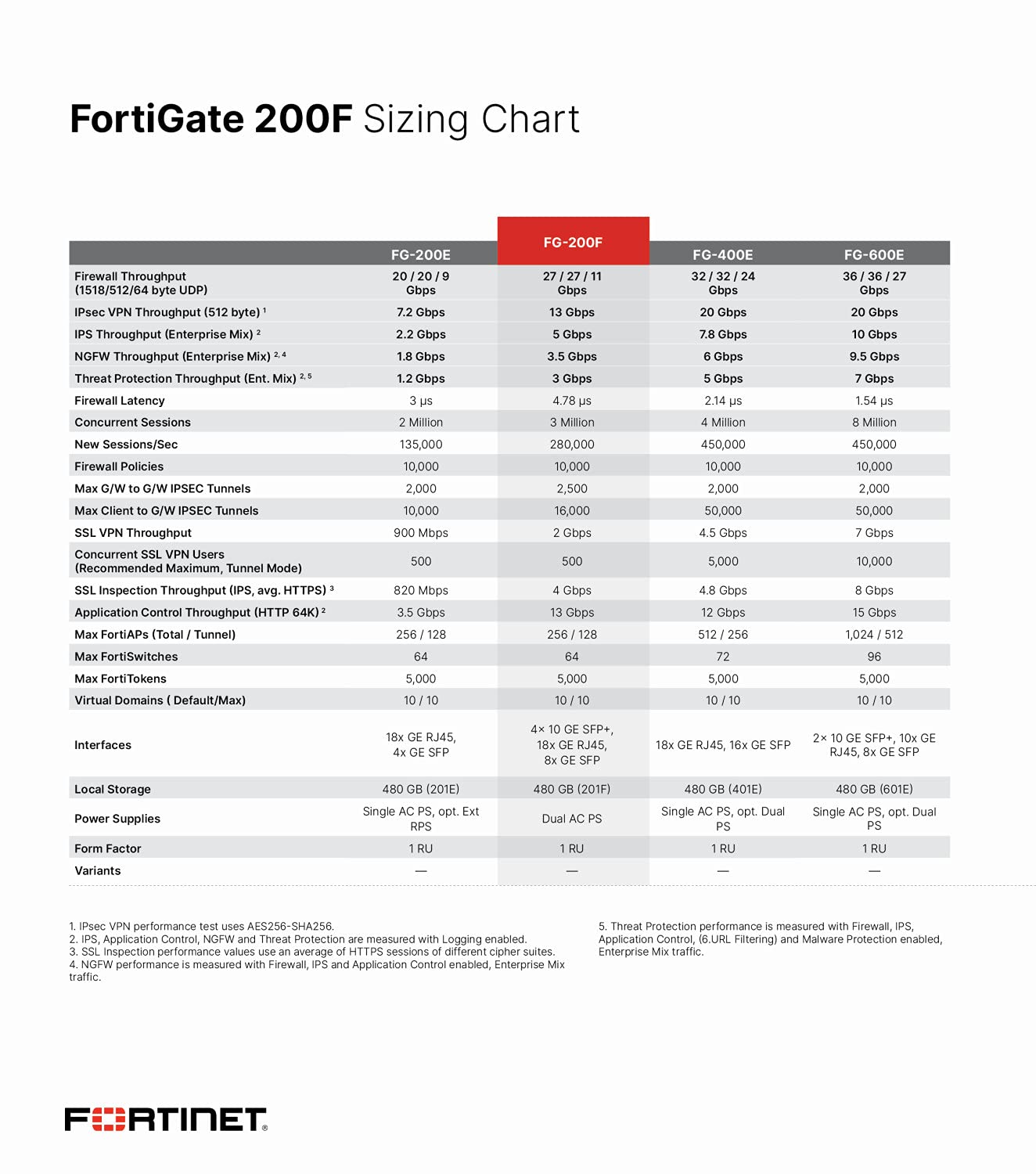 Fortigate-200F Hardware Plus 1 Year 24X7 Forticare And Fortiguard Unified Threat Protection (Utp)