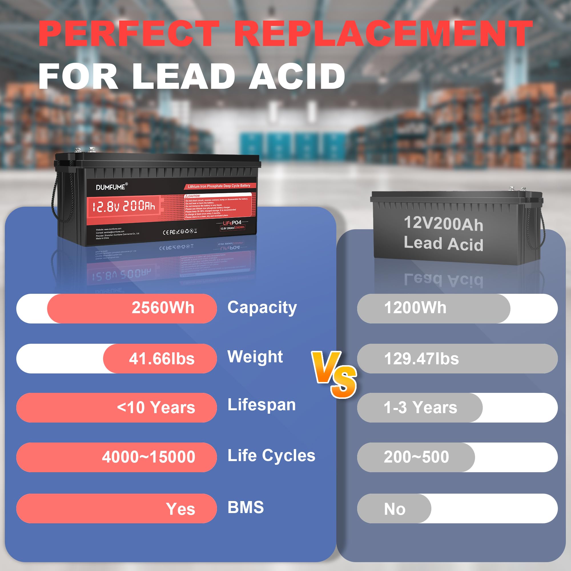 12V 200Ah Lifepo4 Lithium Battery,2560Wh Capacity,Built-In 200A Bms, 15000+ Cycles,10-Year Lifespan, Ideal For Rv, Solar Energy