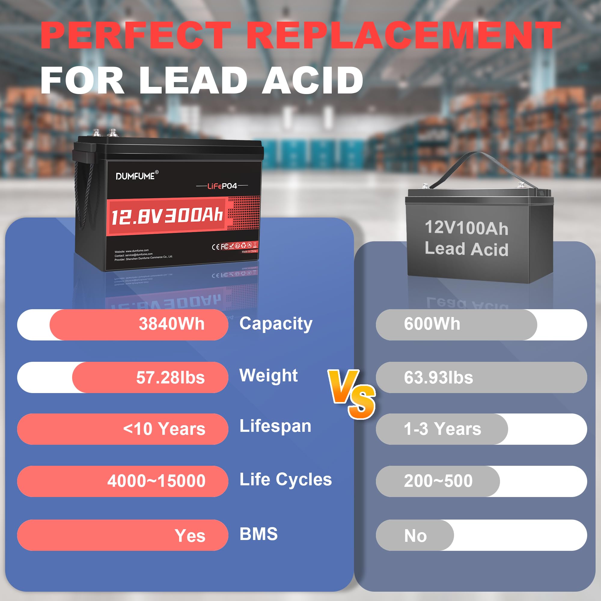 Dumfume 2 Packs 12V 300Ah Lithium Lifepo4 Battery,200A Bms 3840Wh Rechargeable Lithium Iron Phosphate Battery 15000+ Deep Cycles