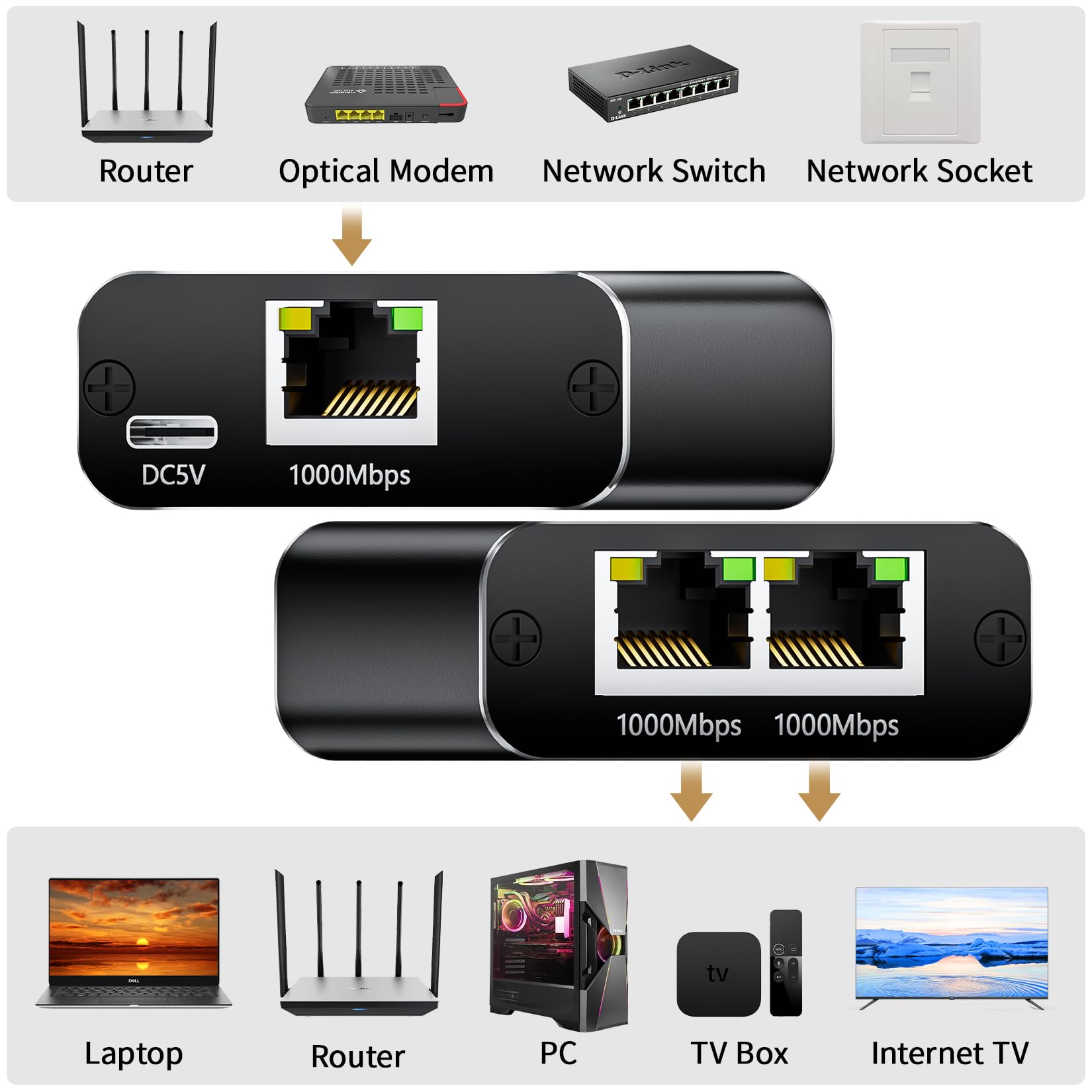 Alyydbg Ethernet Splitter 1 To 2, 1000Mbps Rj45 Splitter With Usb Power Cable, Gigabit Lan Splitter Using Cat5/5E/6/7/8 Cable Fo
